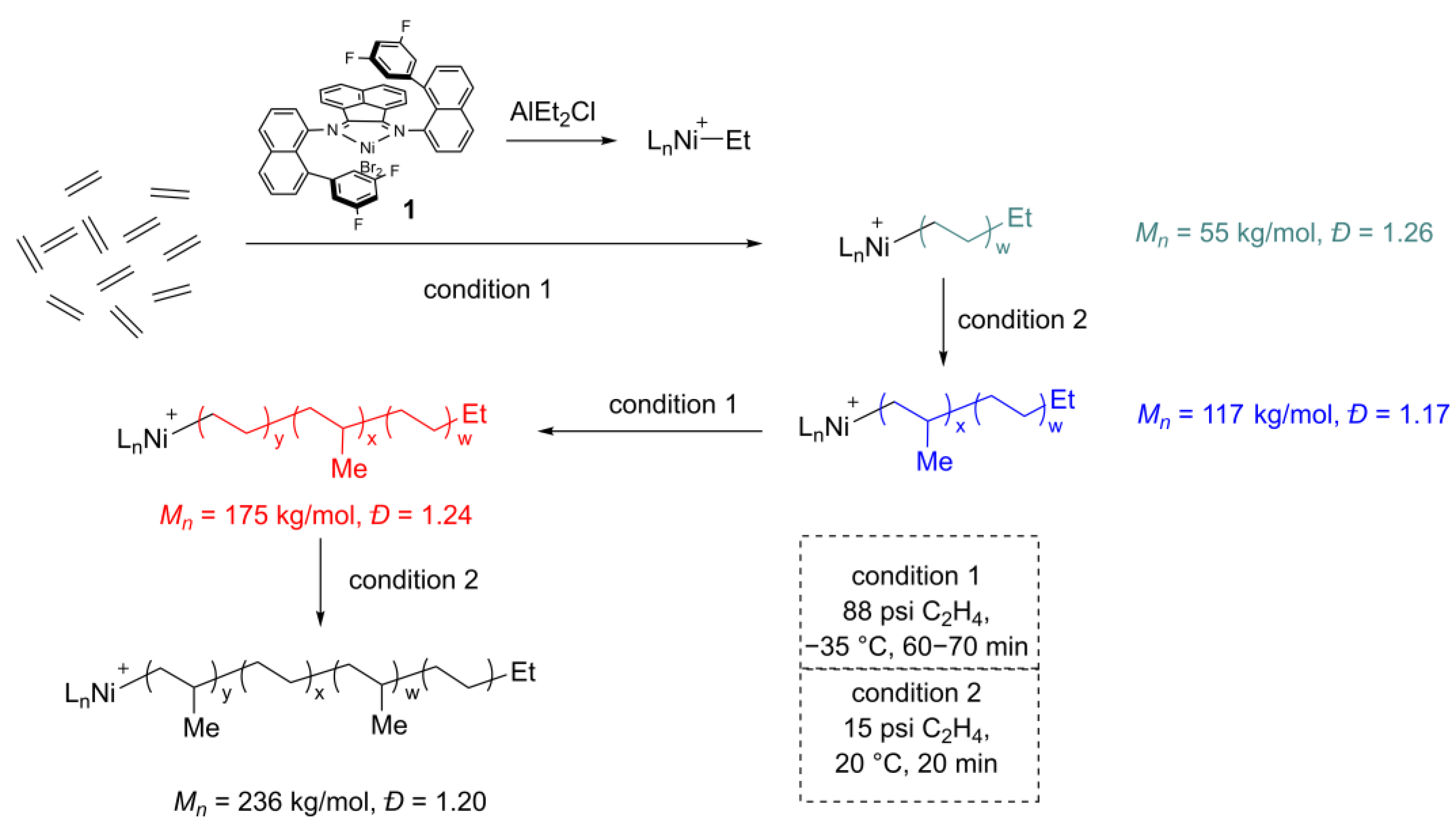 Catalysts Free Full Text Tunable Late Transition Metal