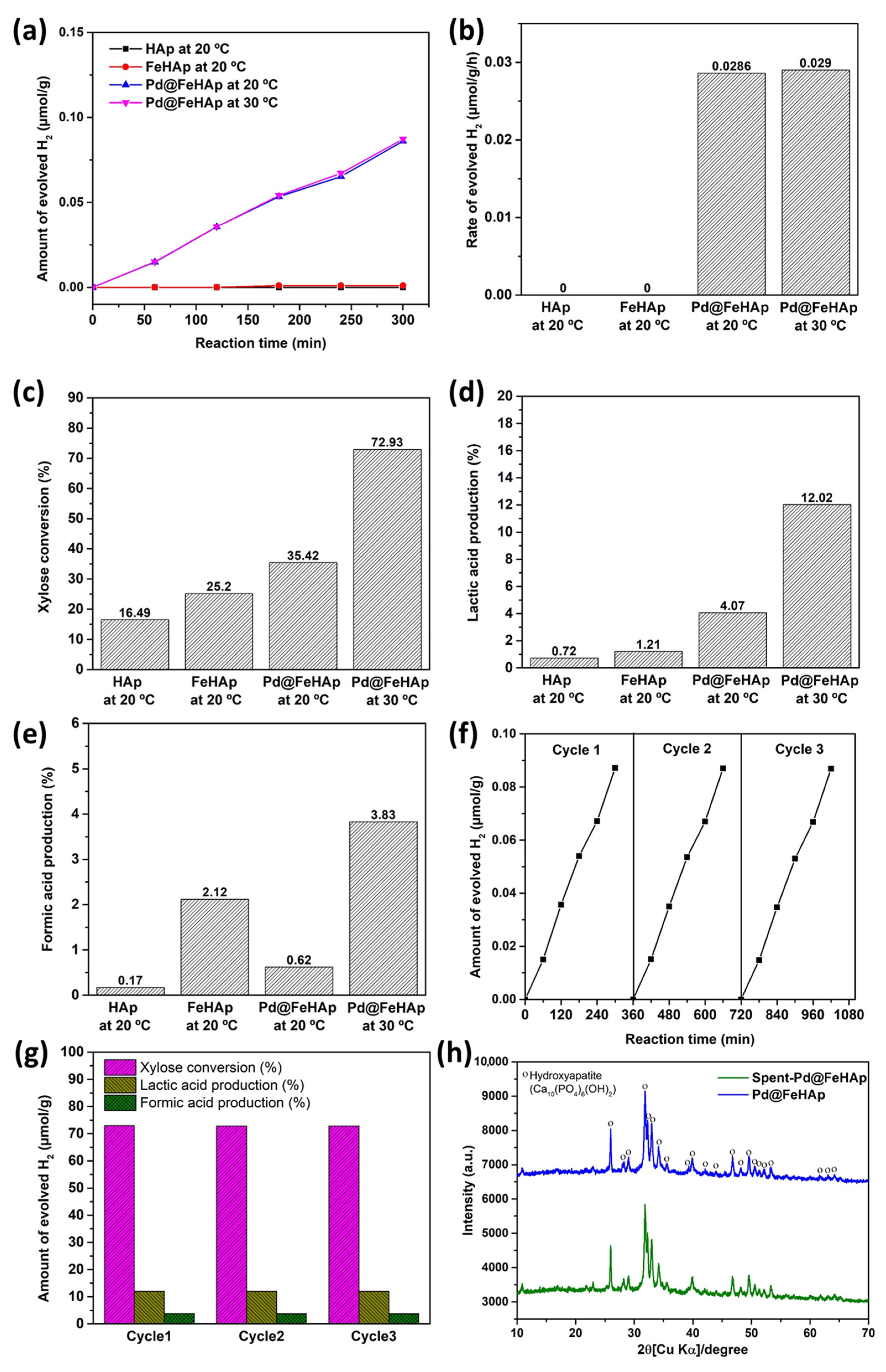 Catalysts 13 00675 g006 Catalysts 13 00675 g006