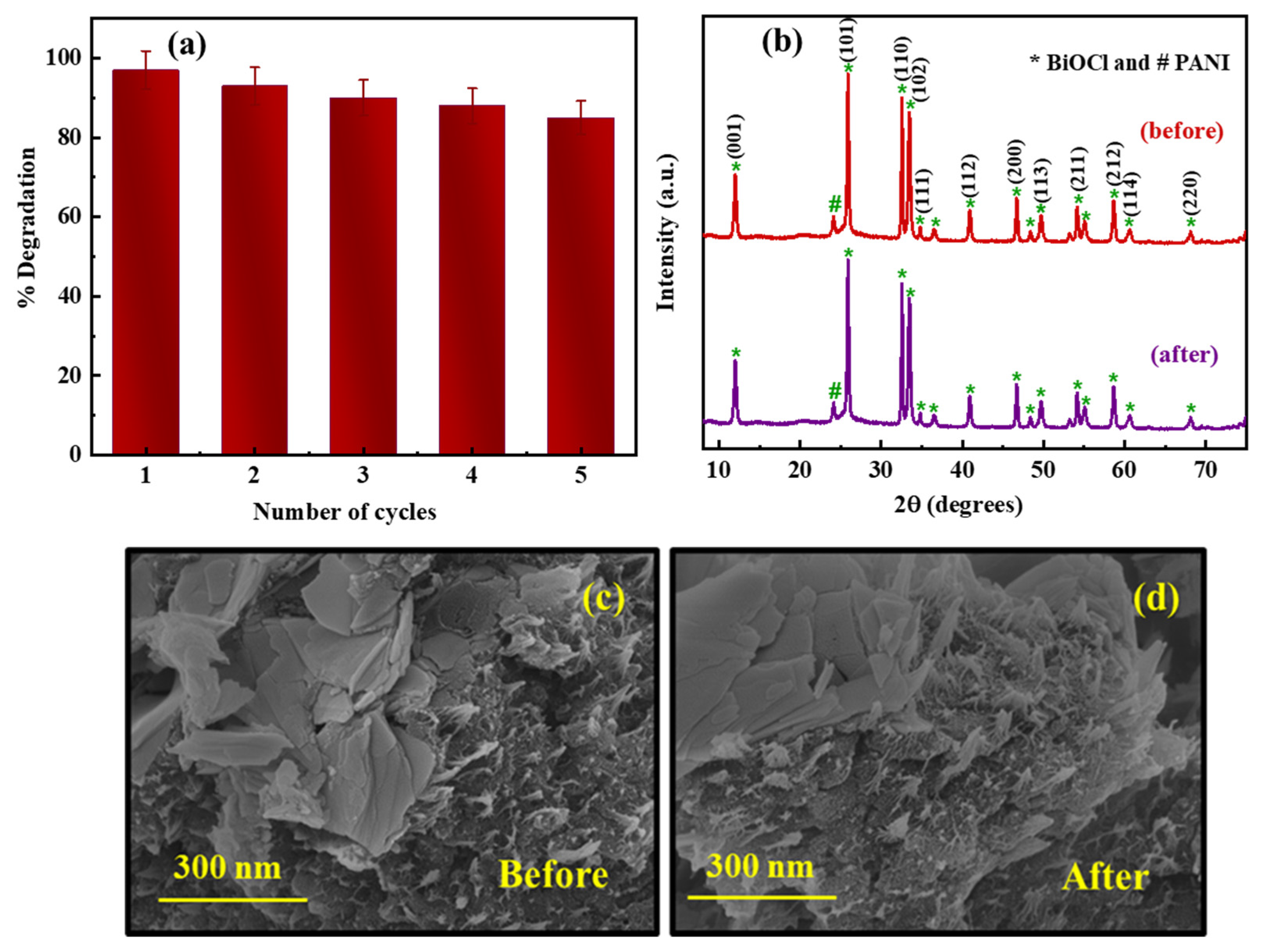 Catalysts | Free Full-Text | Solar Light-Induced Photocatalytic ...