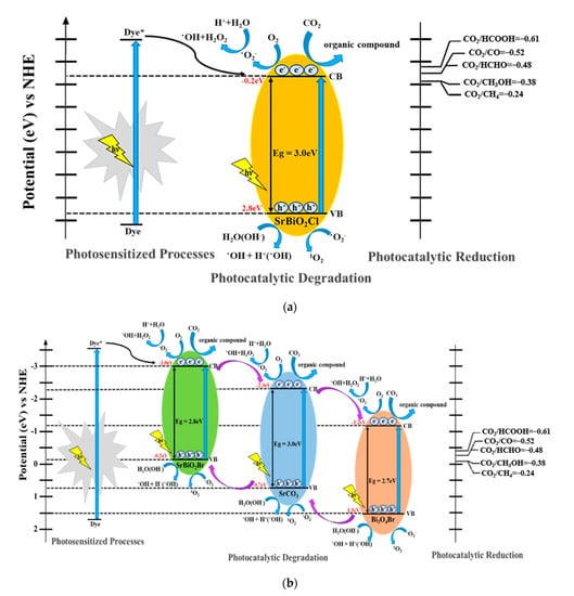 Catalysts | Free Full-Text | Perovskite-Like Strontium Bismuth ...