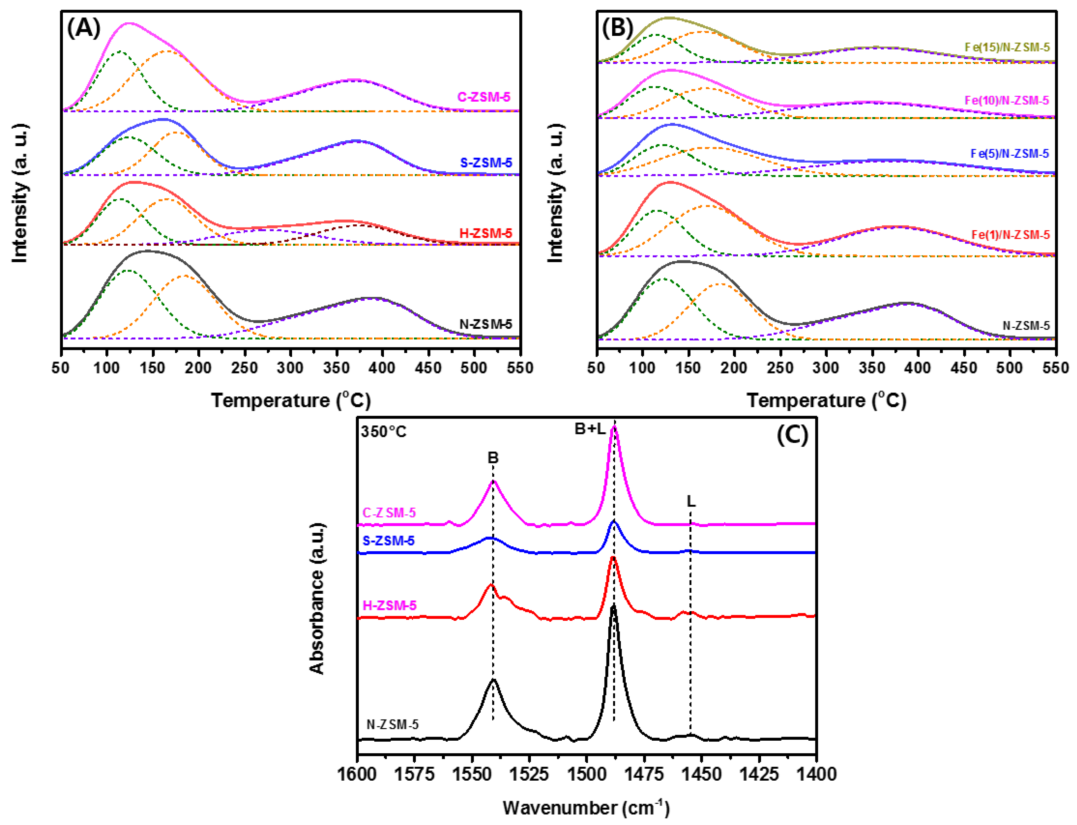 Catalysts Free Full Text Effects Of Zsm 5 Morphology And Fe Promoter For Dimethyl Ether 1560