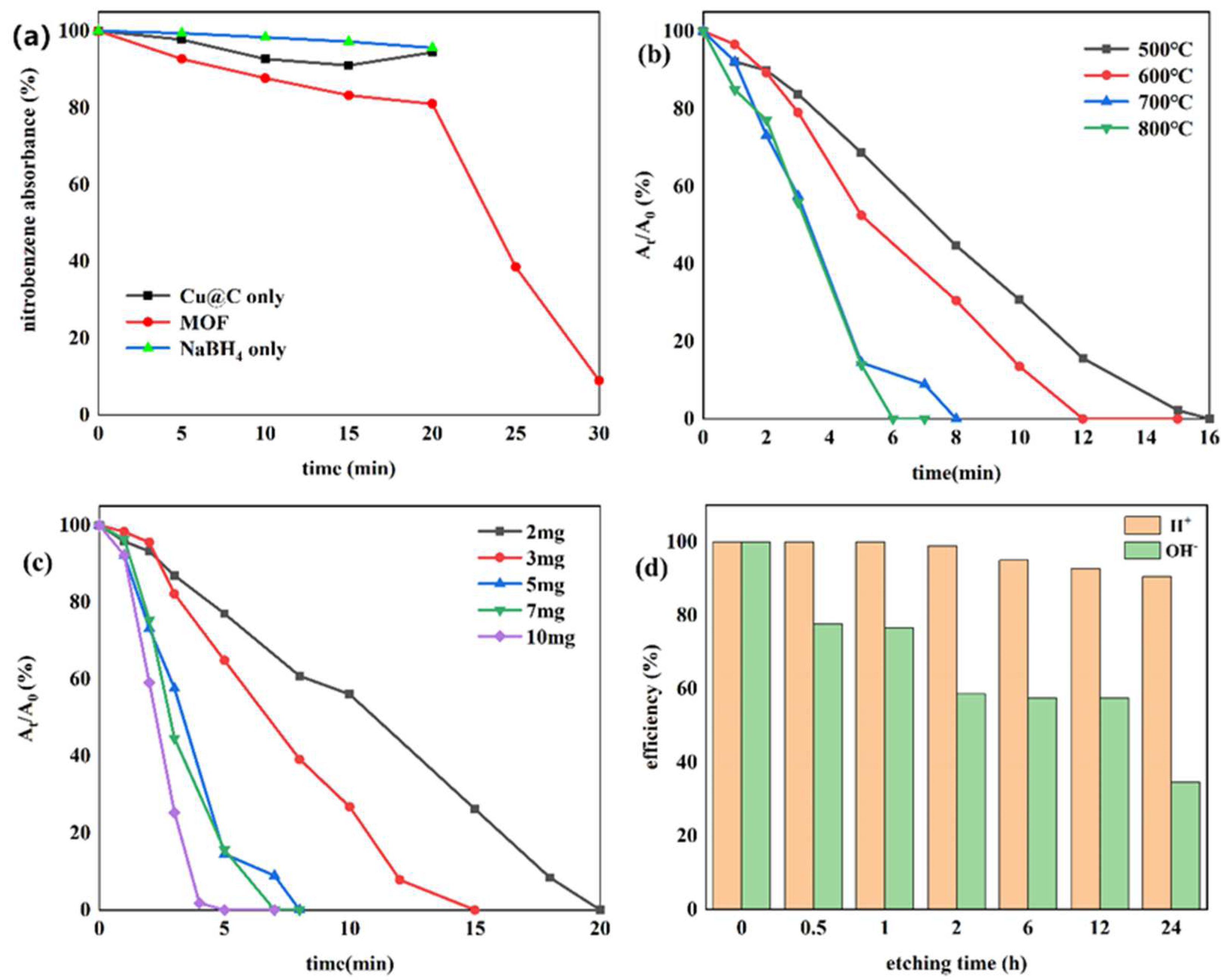 Catalysts 13 00956 g006 Catalysts 13 00956 g006