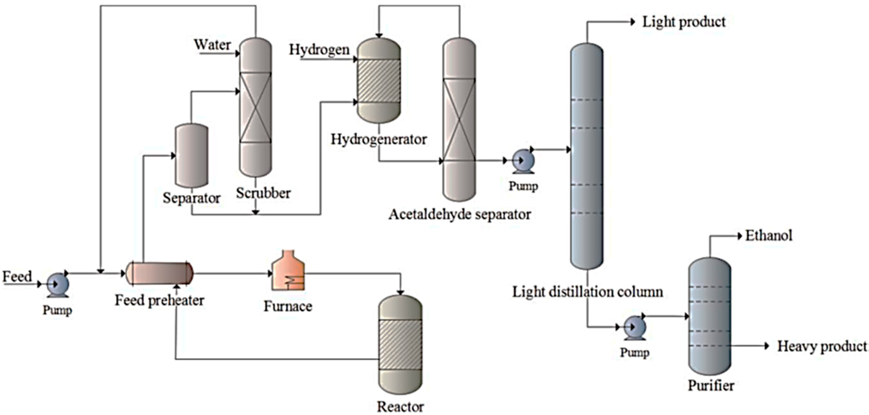 Catalysts | Free Full-Text | Recent Advances in the Technologies and  Catalytic Processes of Ethanol Production