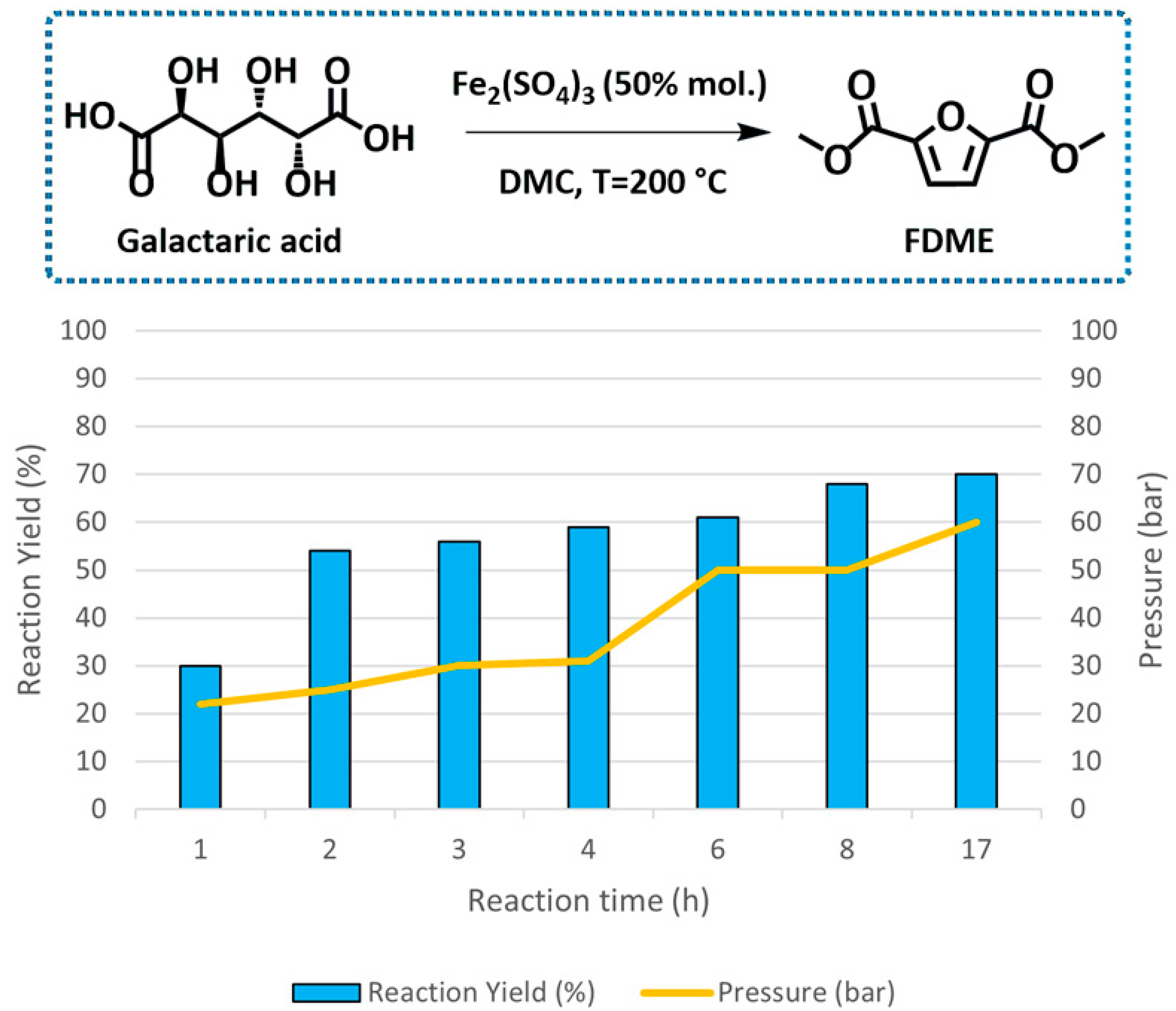 Catalysts Free Full Text Iron Iii Sulfate Mediated Synthesis Of