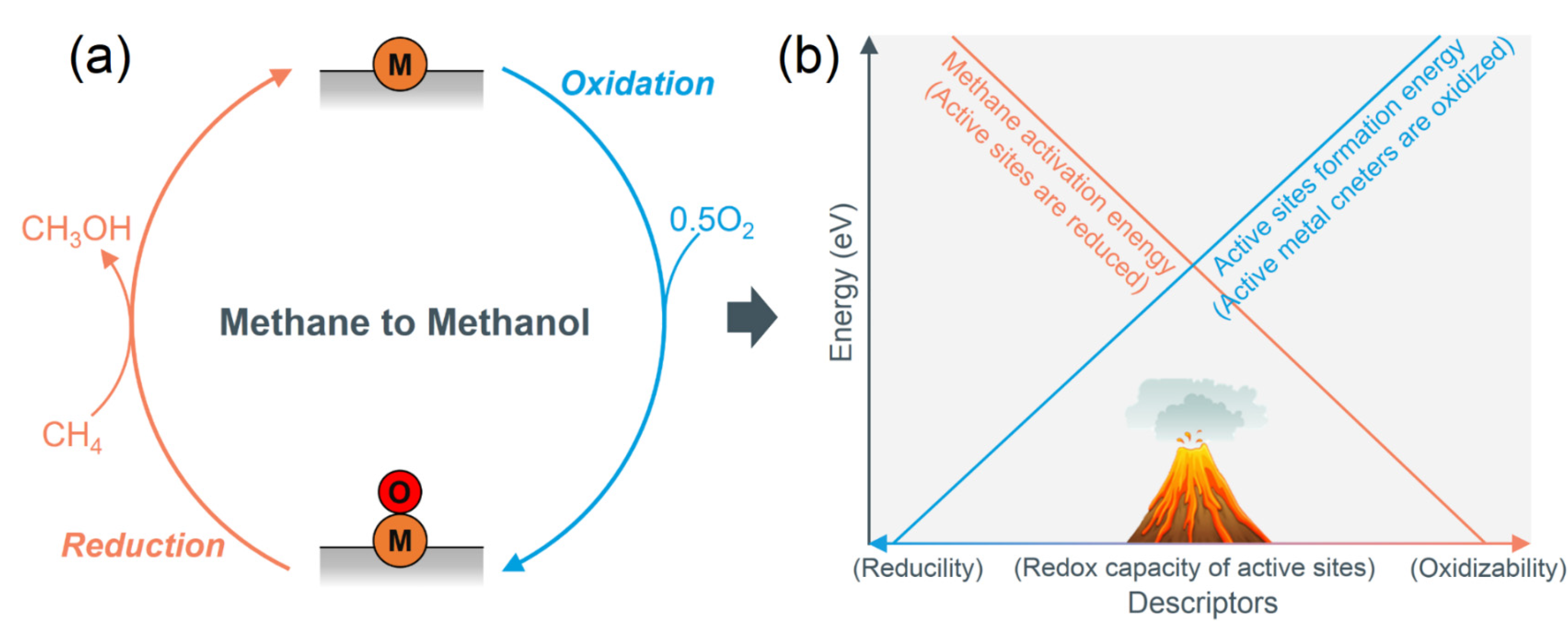 Catalyst design via descriptors