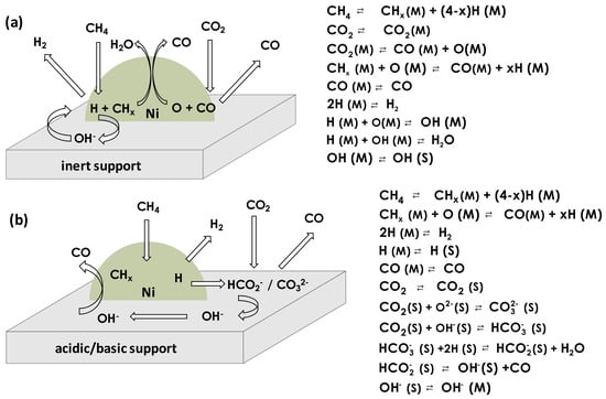 Catalysts 