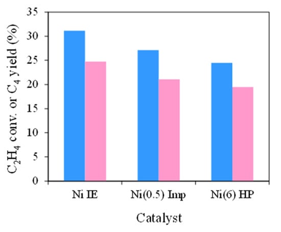 Catalysts Free Full Text Impacts of Ni Loading Method on the