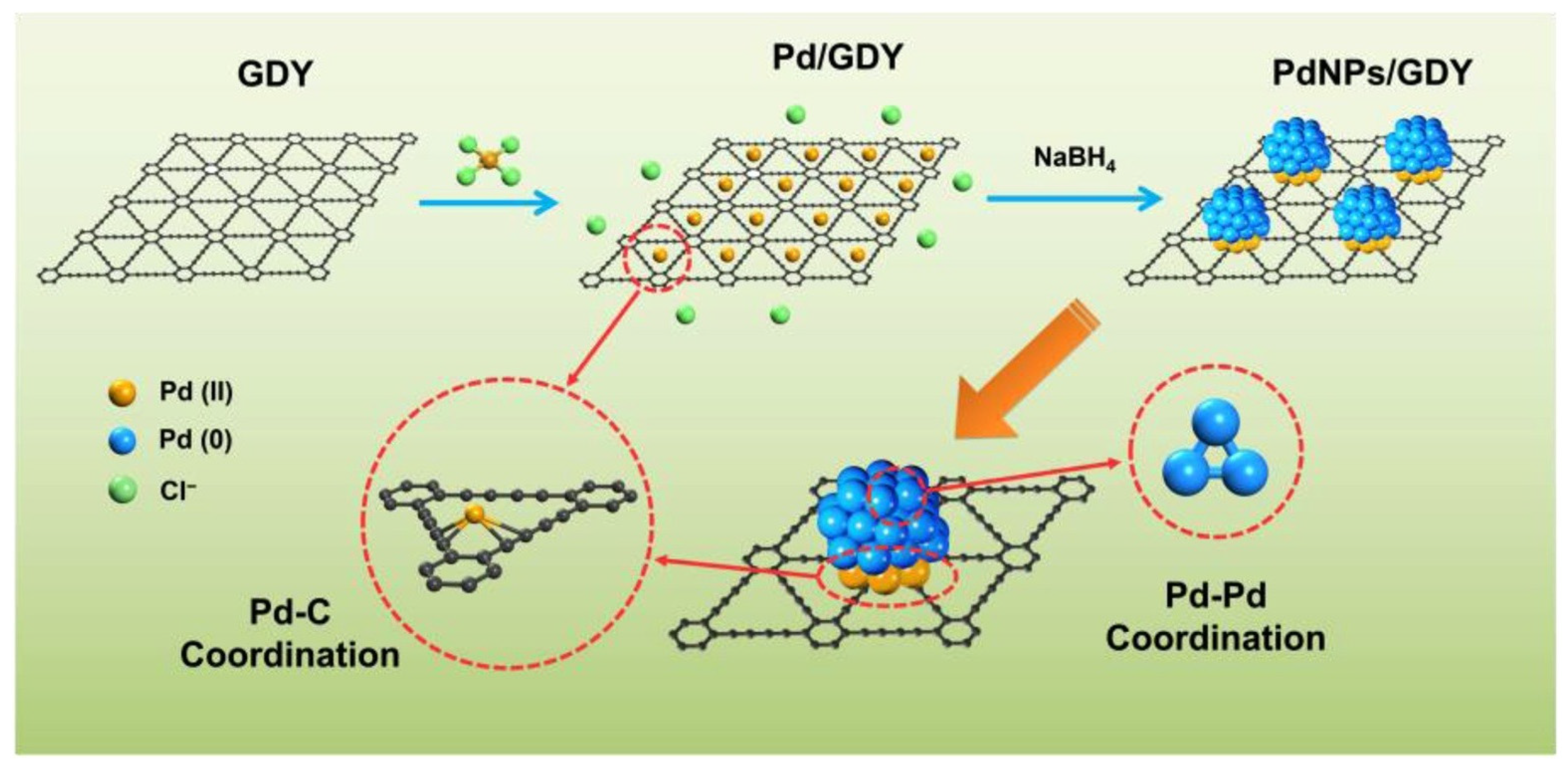 Palladium Nanoparticles in Polyols: Synthesis, Catalytic Couplings, and  Hydrogenations