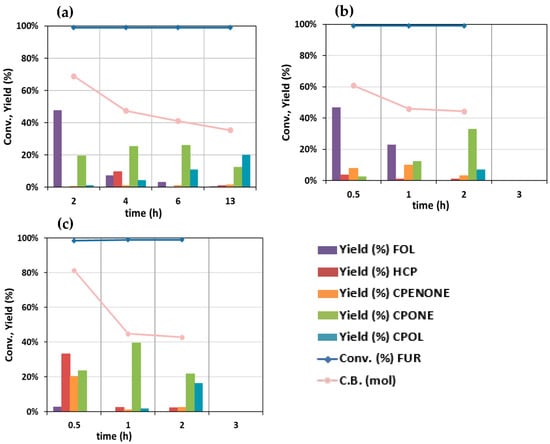 Bi-Metal-Supported Activated Carbon Monolith Catalysts for Selective  Hydrogenation of Furfural