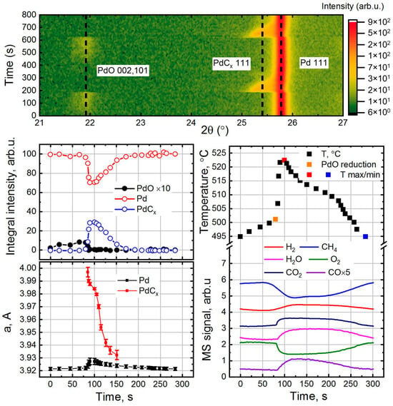 Dynamic compression of Ce and Pr with millisecond time-resolved X-ray  diffraction