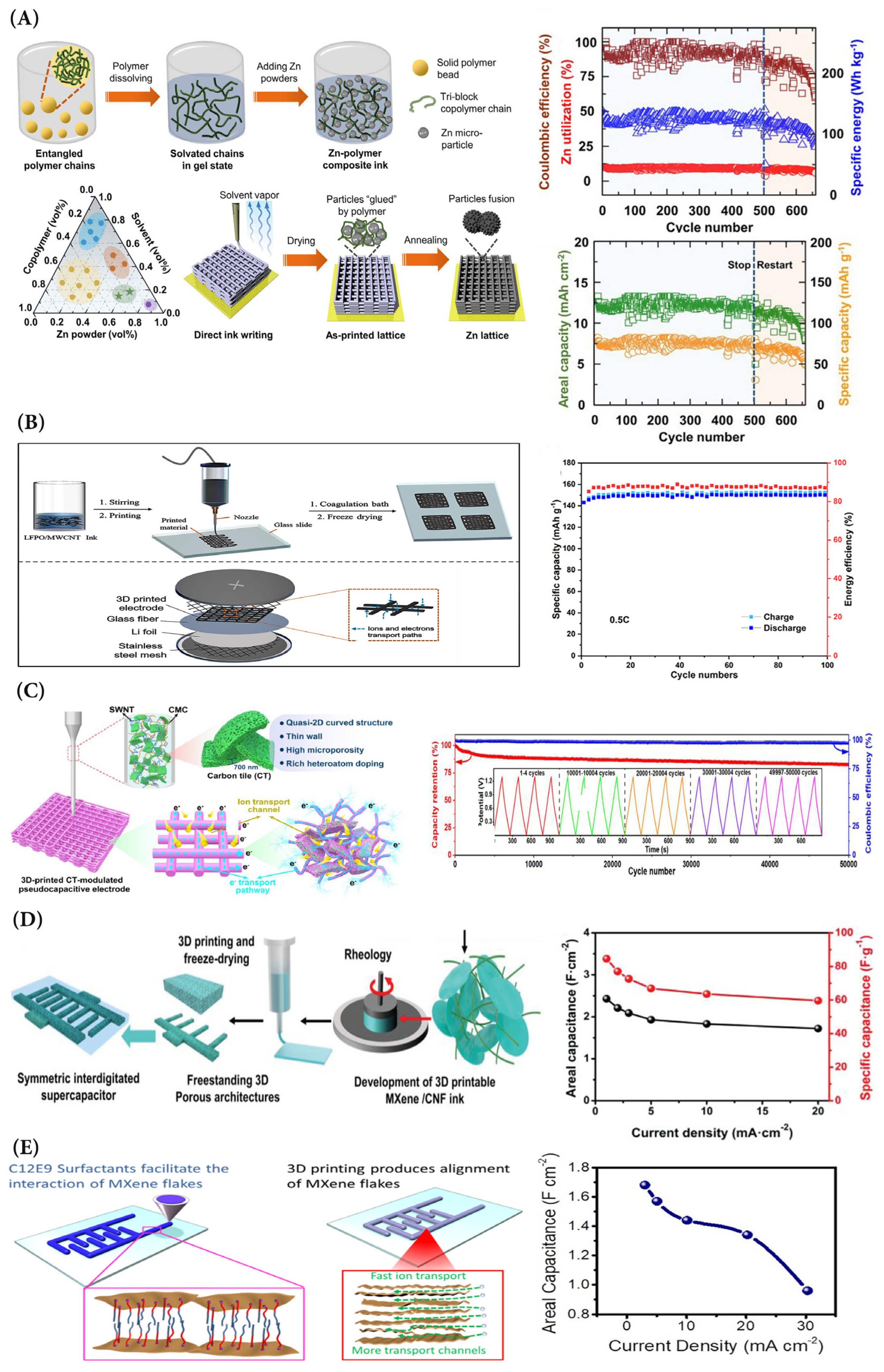 Direct-ink writing 3D printed energy storage devices: From