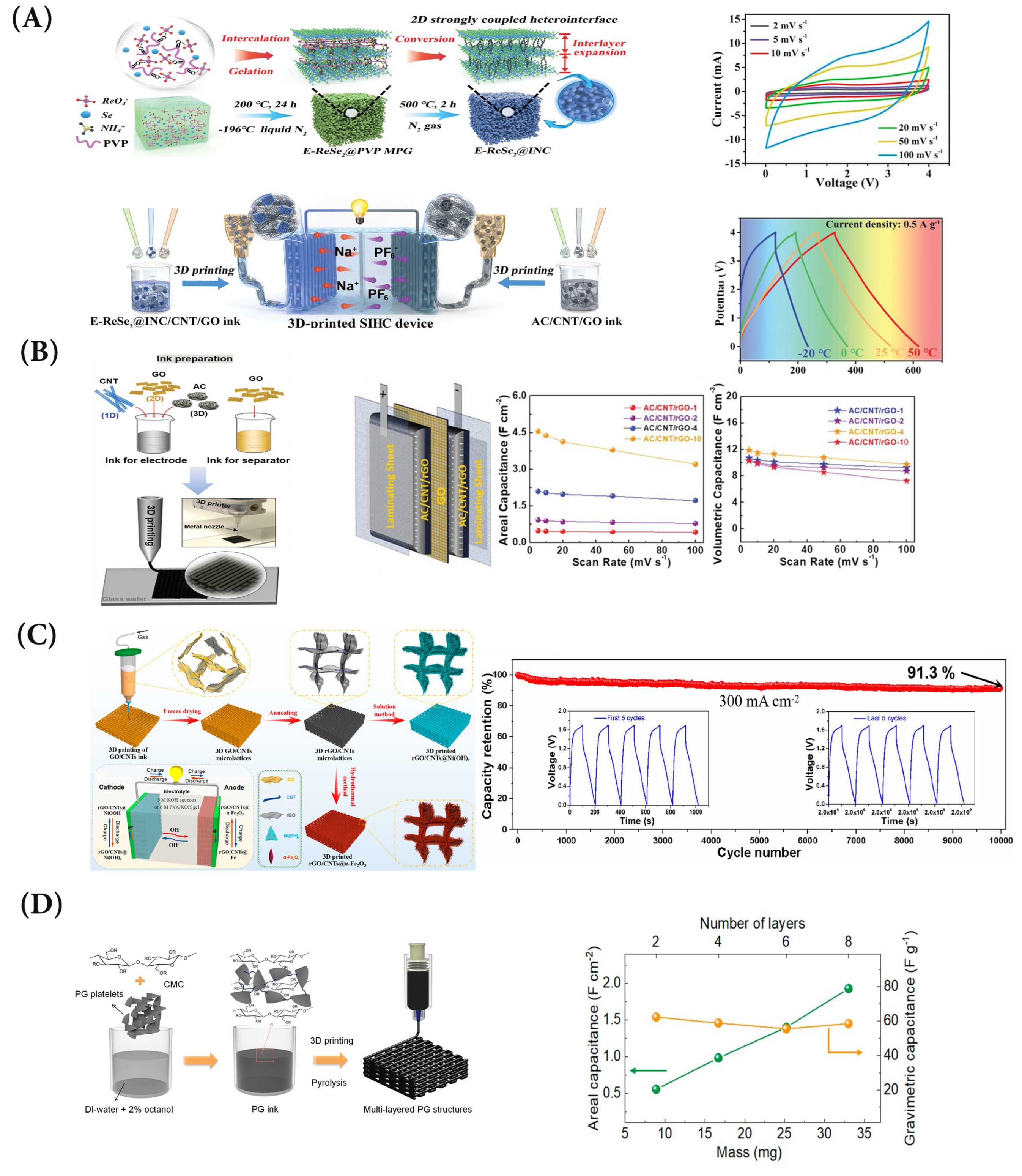 Direct-ink writing 3D printed energy storage devices: From material  selectivity, design and optimization strategies to diverse applications -  ScienceDirect