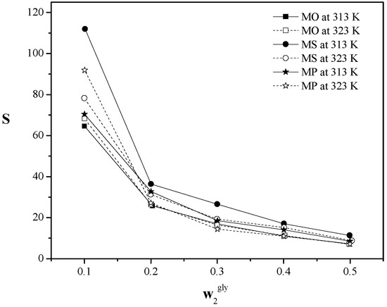 Catalysts | Free Full-Text | Liquid–Liquid Equilibrium Behavior of ...