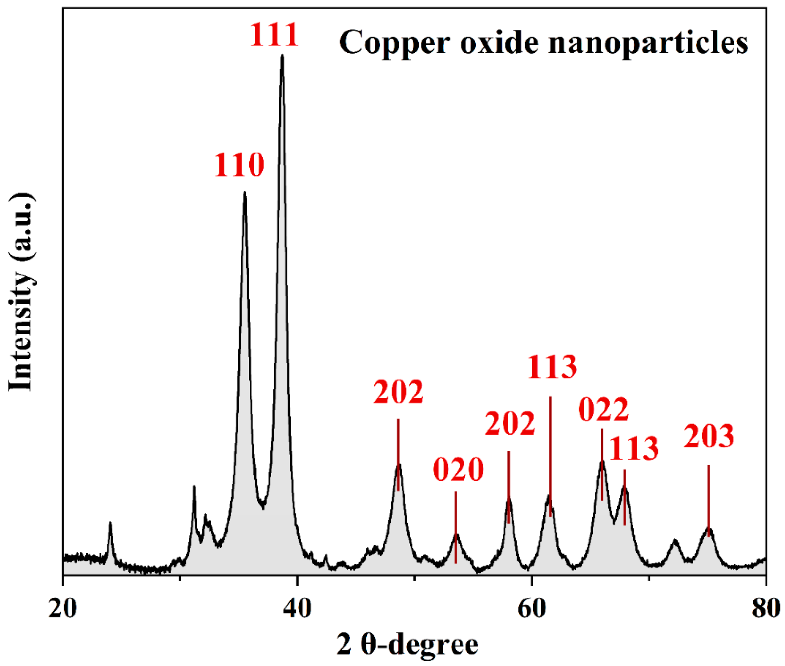 Green Synthesis of Copper Oxide Nanoparticles from Waste Solar Panels ...