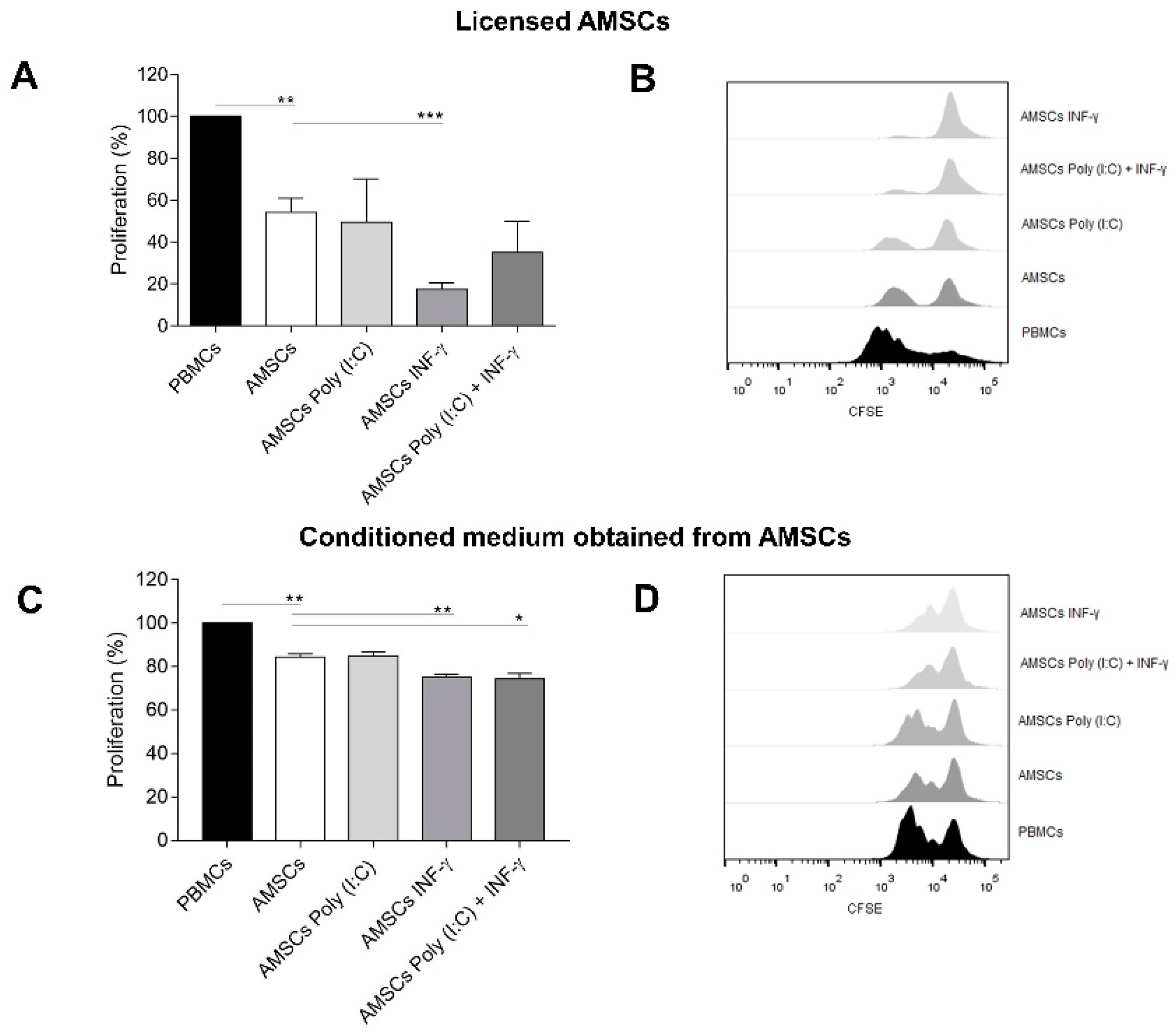 Cells Free Full Text Assessment Of The Immunosuppressive Potential Of Inf G Licensed Adipose Mesenchymal Stem Cells Their Secretome And Extracellular Vesicles Html