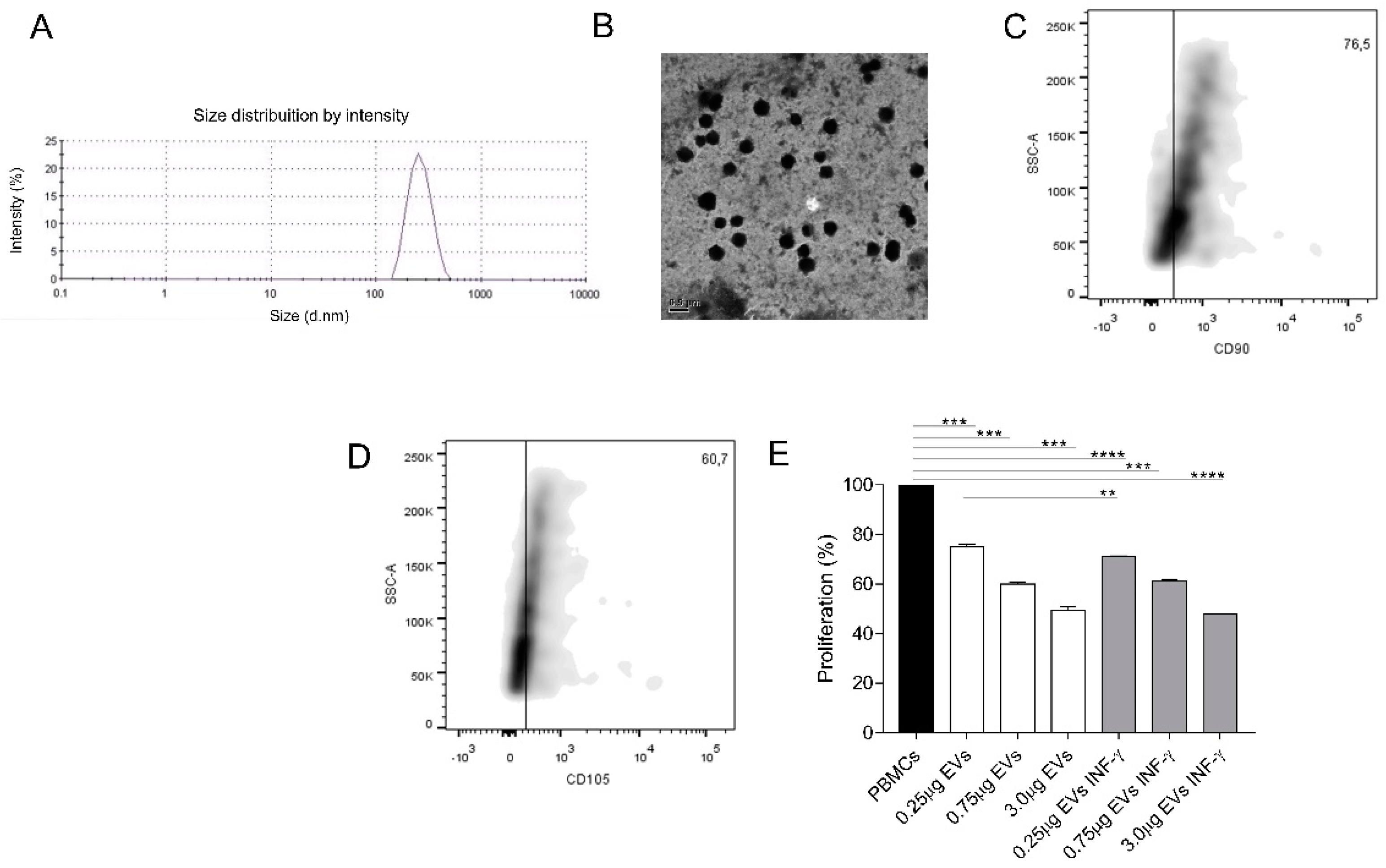 Cells Free Full Text Assessment Of The Immunosuppressive Potential Of Inf G Licensed Adipose Mesenchymal Stem Cells Their Secretome And Extracellular Vesicles Html