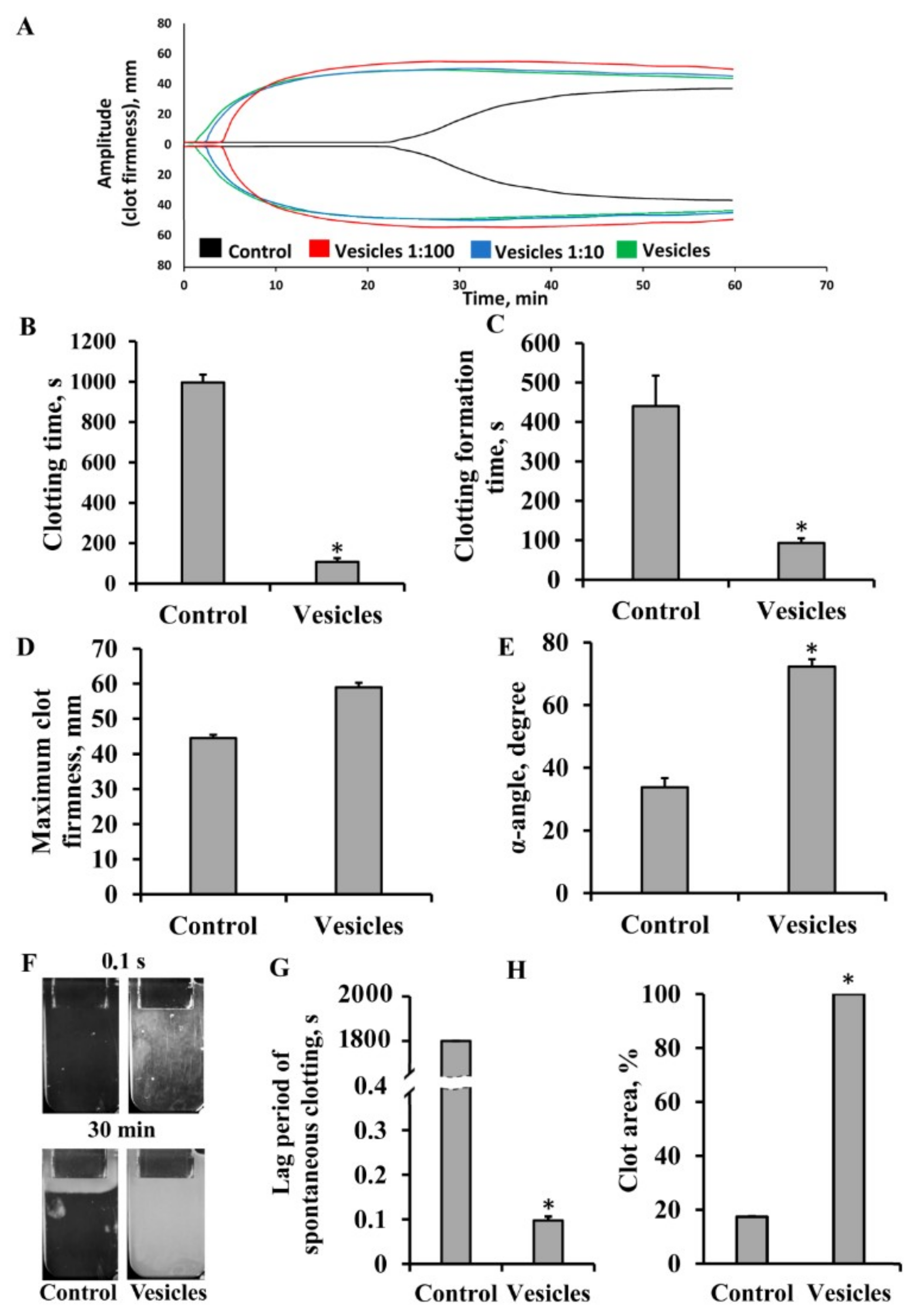 Cells Free Full Text Effect Of Mscs And Msc Derived Extracellular Vesicles On Human Blood Coagulation Html