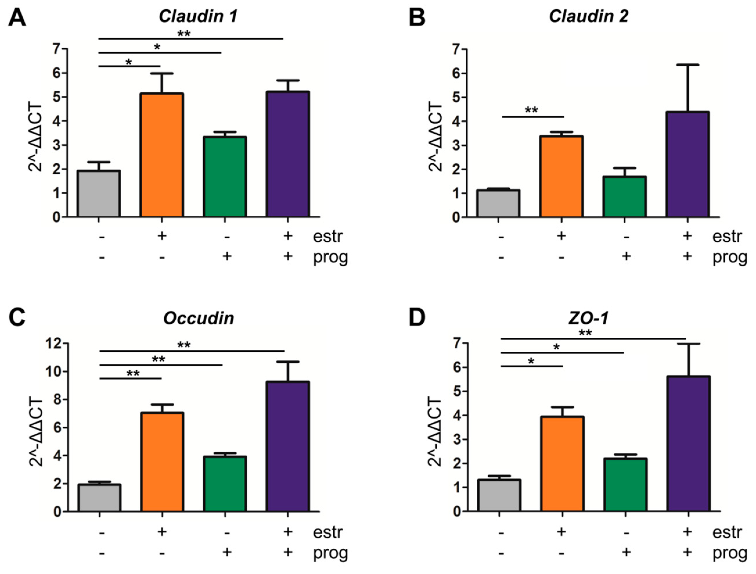 Cells Free Full Text A Direct Effect Of Sex Hormones On Epithelial