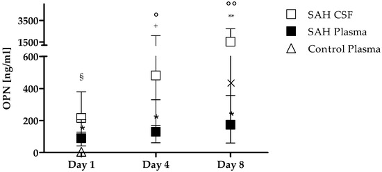 Cells Free Full Text Osteopontin In The Cerebrospinal Fluid Of Patients With Severe Aneurysmal Subarachnoid Hemorrhage Html