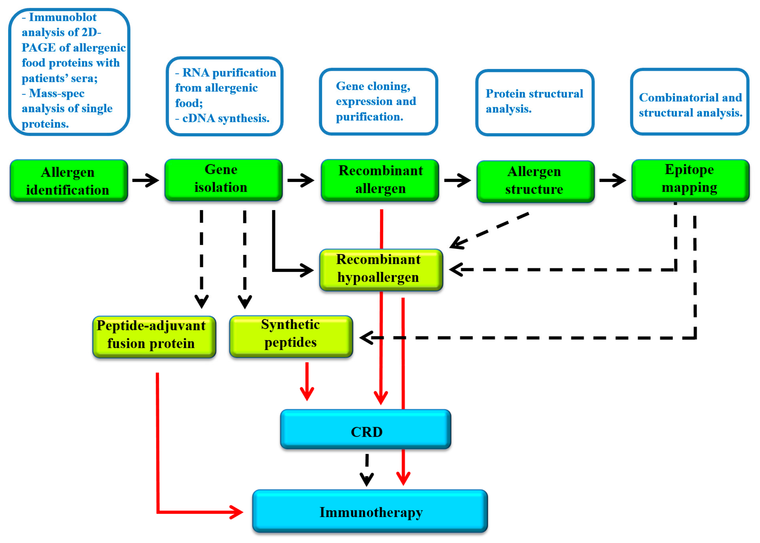 Frontiers  IgE Epitope Profiling for Allergy Diagnosis and