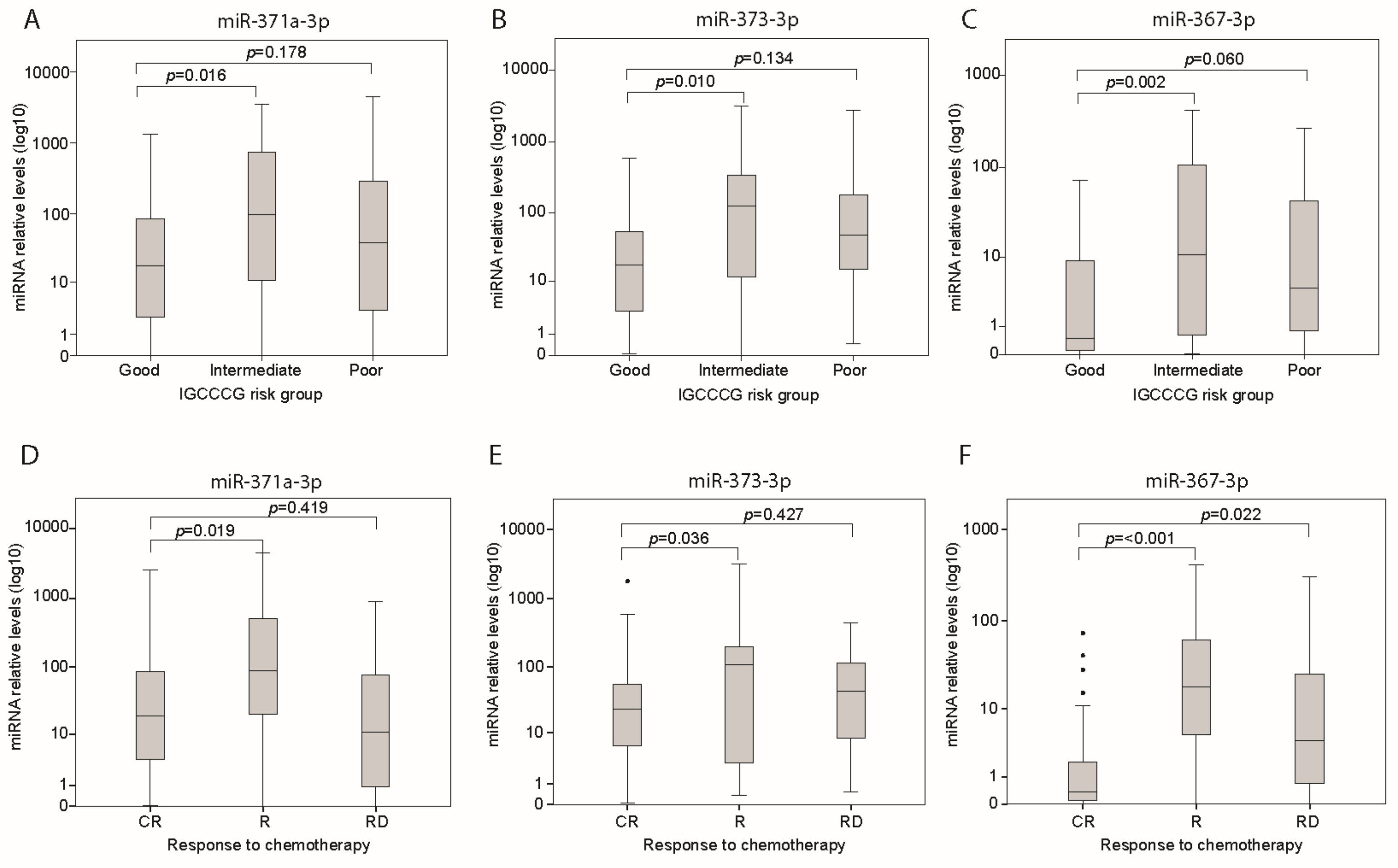 Cells Free Full Text Mir 371a 3p Mir 373 3p And Mir 367 3p As Serum Biomarkers In Metastatic Testicular Germ Cell Cancers Before During And After Chemotherapy