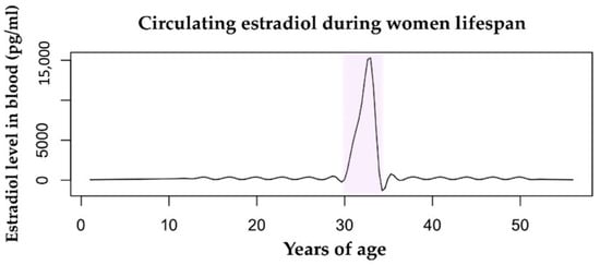 Cells Free Full Text The Adaptive Immune System In Multiple Sclerosis An Estrogen Mediated Point Of View Html