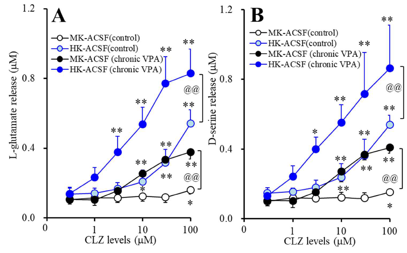 Astrocyte recruitment is augmented within the calcium wave in the VPA