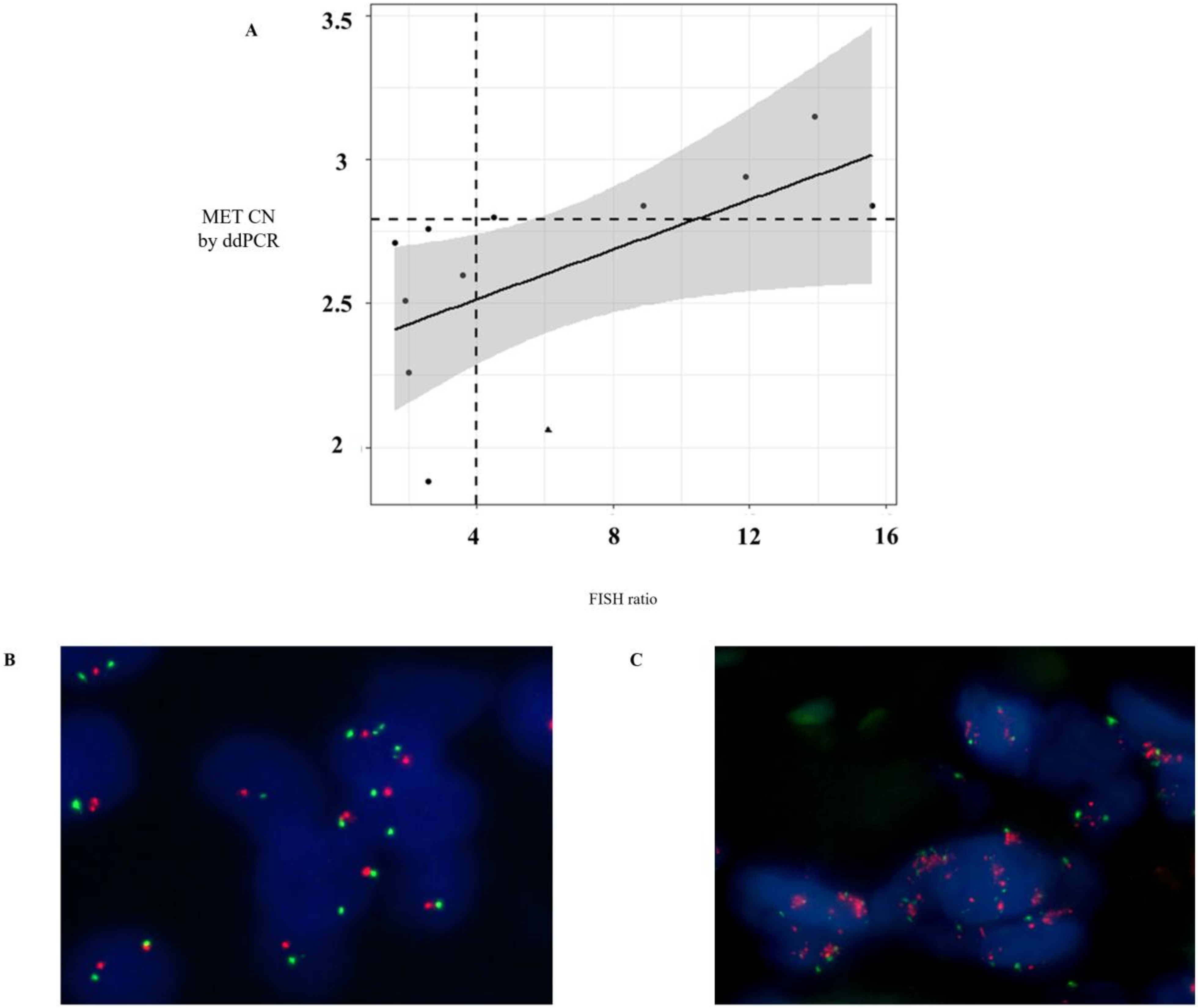 Cells | Free Full-Text | Detection of MET Alterations Using Cell Free DNA  and Circulating Tumor Cells from Cancer Patients