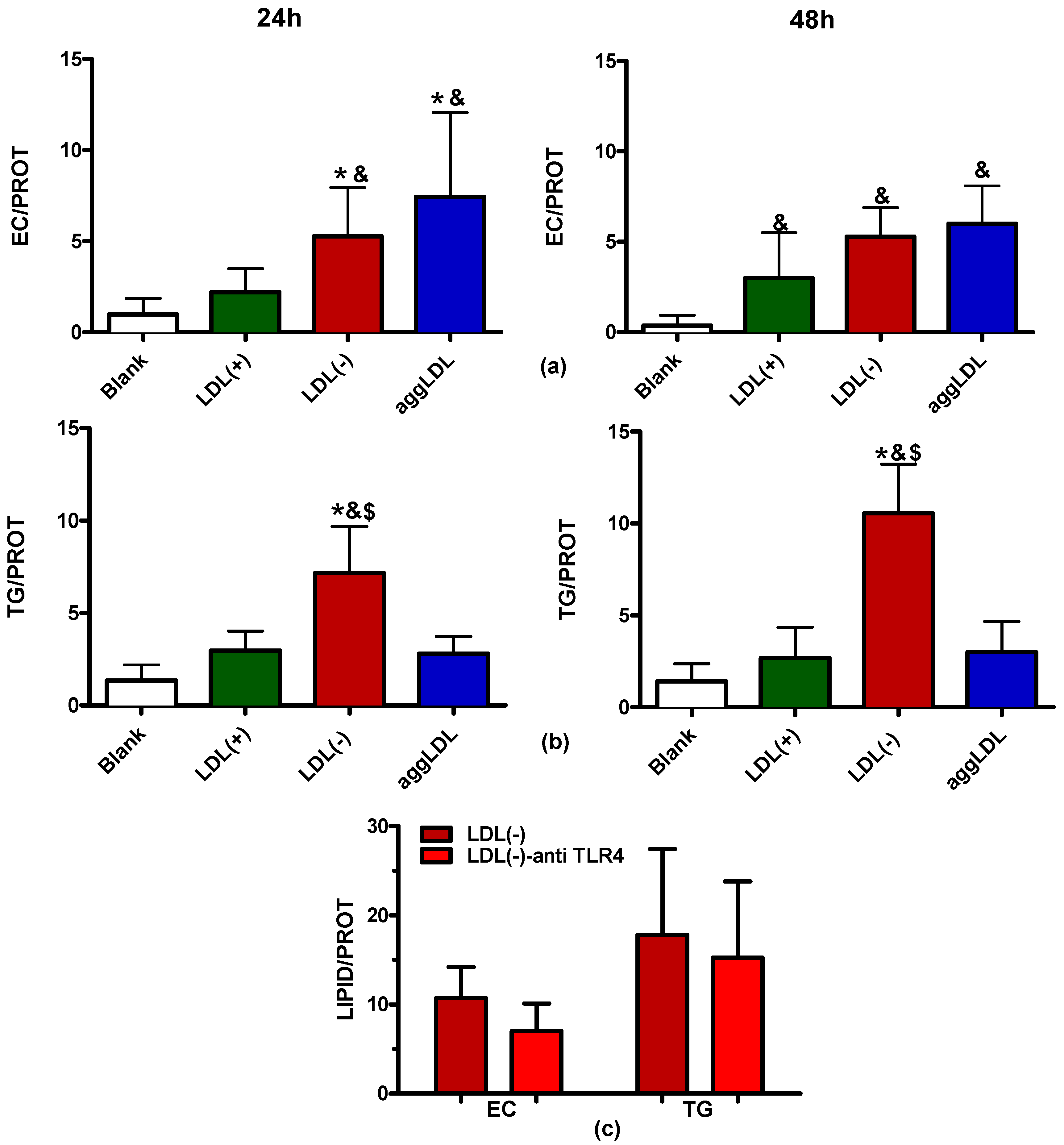 Cells Free Full Text Electronegative Ldl Promotes Inflammation And Triglyceride Accumulation In Macrophages