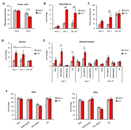 Cells Free Full Text Tumor Intrinsic Or Drug Induced Immunogenicity Dictates The Therapeutic Success Of The Pd1 Pdl Axis Blockade Html - ganhi robux aline