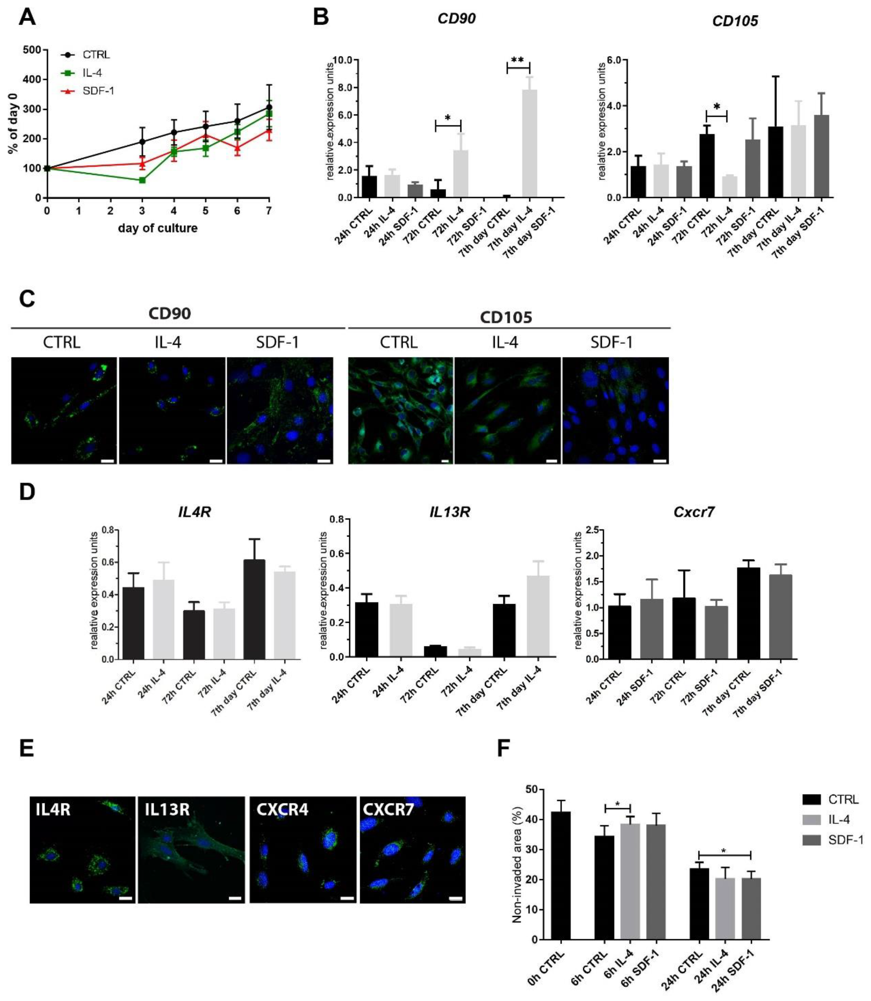 Cells Free Full Text Beneficial Effect Of Il 4 And Sdf 1 On Myogenic Potential Of Mouse And Human Adipose Tissue Derived Stromal Cells