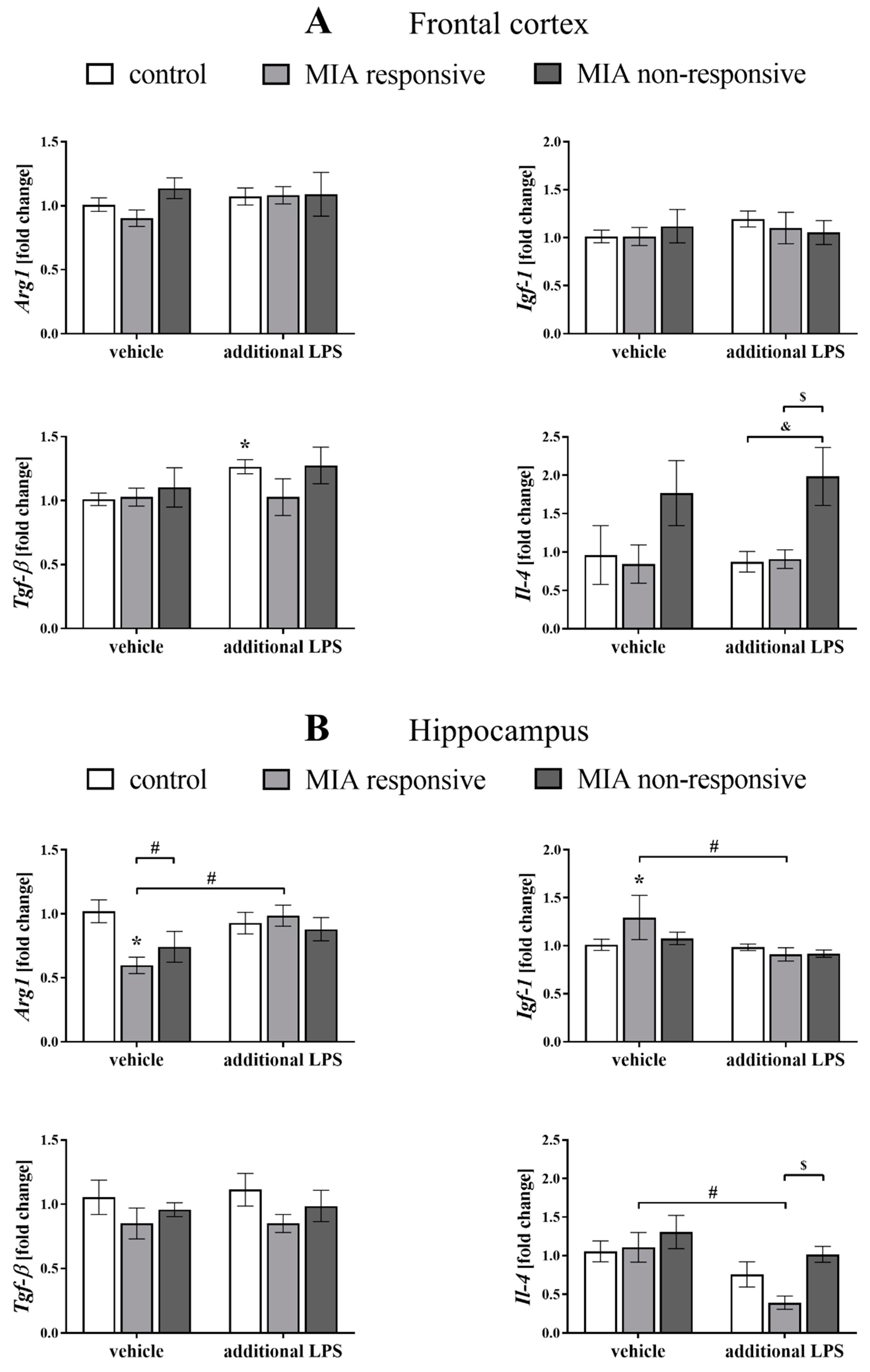 Cells Free Full Text Maternal Immune Activation Sensitizes Male Offspring Rats To Lipopolysaccharide Induced Microglial Deficits Involving The Dysfunction Of Cd0 Cd0r And Cx3cl1 Cx3cr1 Systems Html