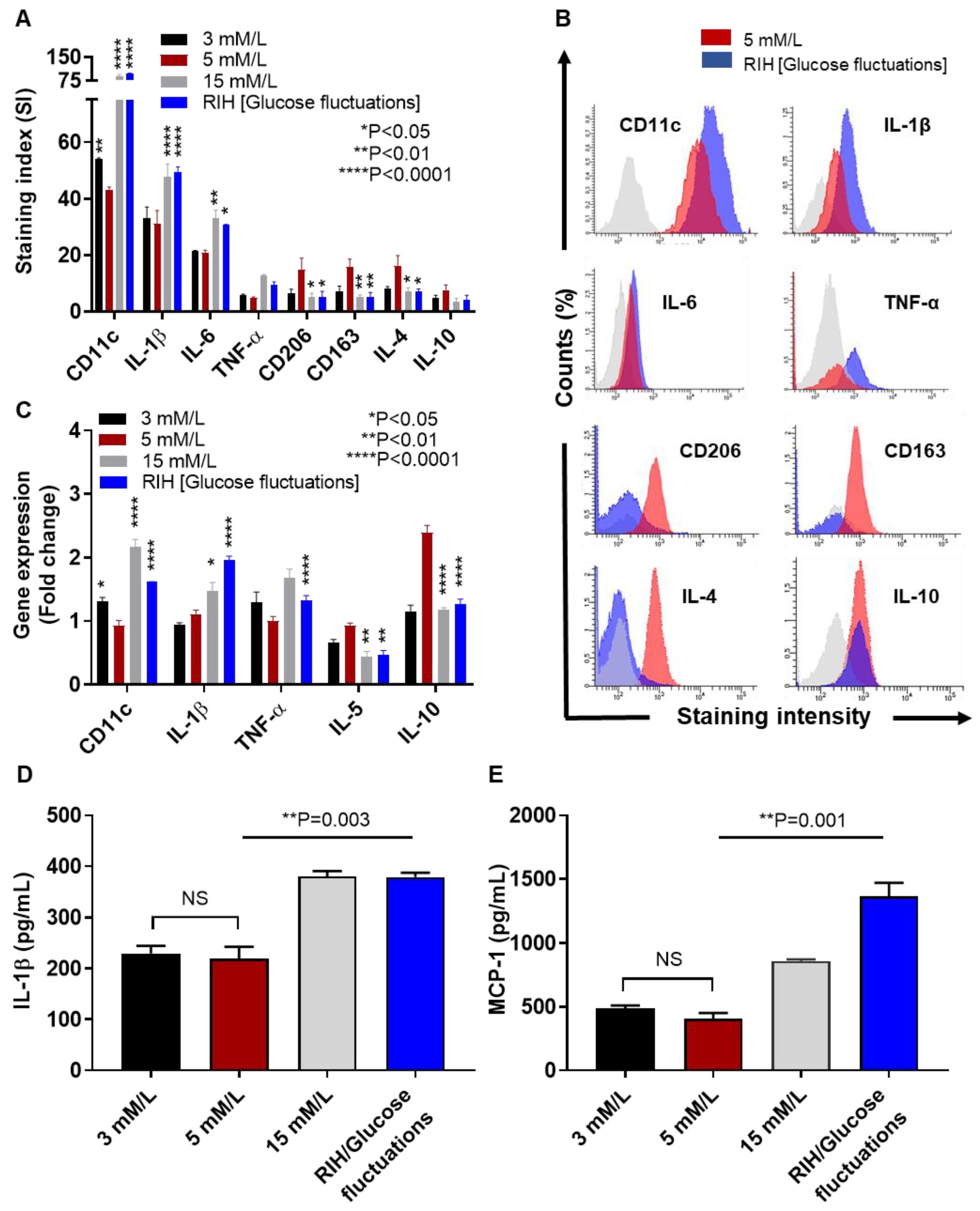 Cells Free Full Text Repetitive Intermittent Hyperglycemia Drives The M1 Polarization And Inflammatory Responses In Thp 1 Macrophages Through The Mechanism Involving The Tlr4 Irf5 Pathway Html