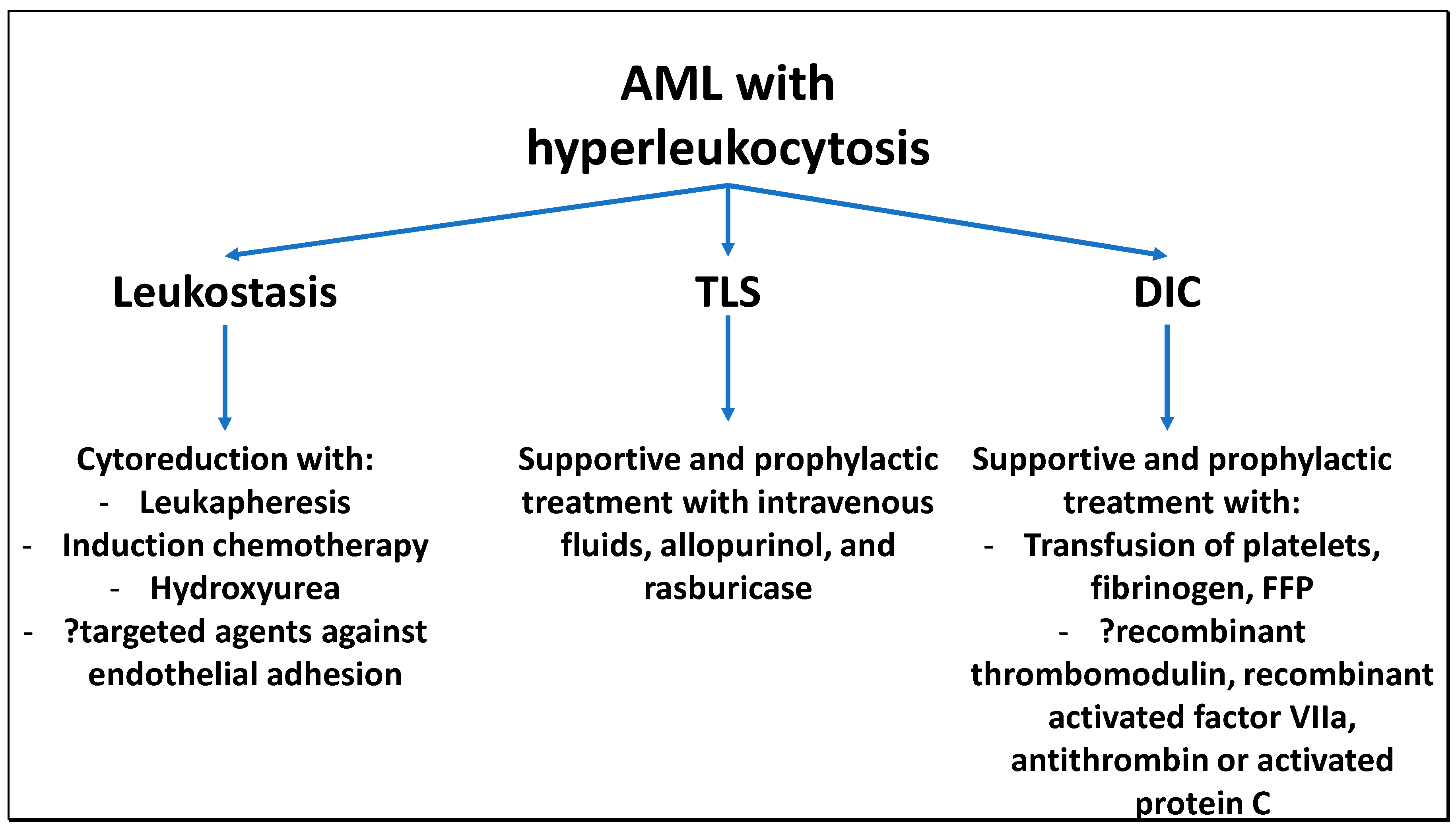 Cells | Free Full-Text | Hyperleukocytosis and Leukostasis in Acute