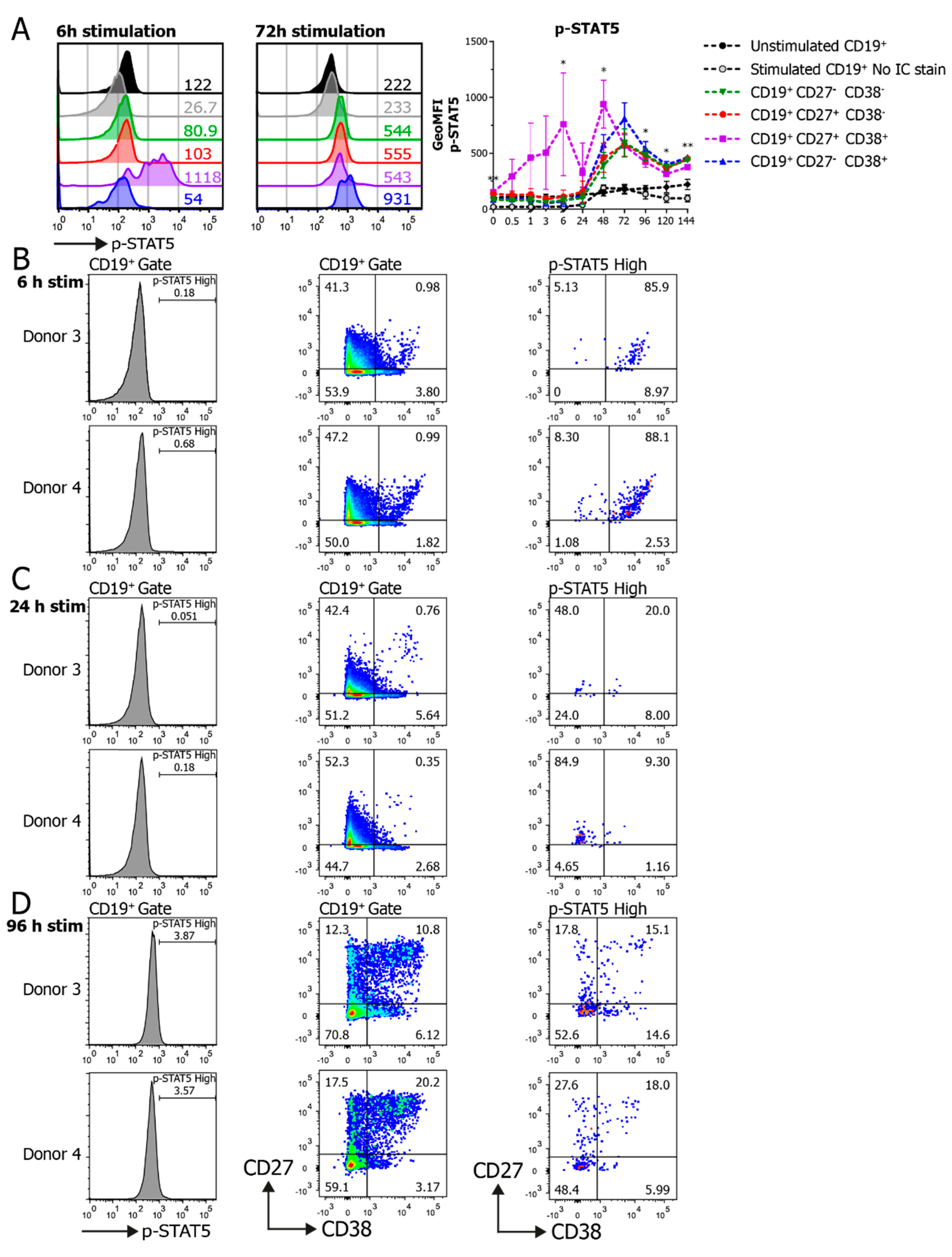 Cells | Free Full-Text | Flow Cytometric Methods for the Detection of  Intracellular Signaling Proteins and Transcription Factors Reveal  Heterogeneity in Differentiating Human B Cell Subsets | HTML