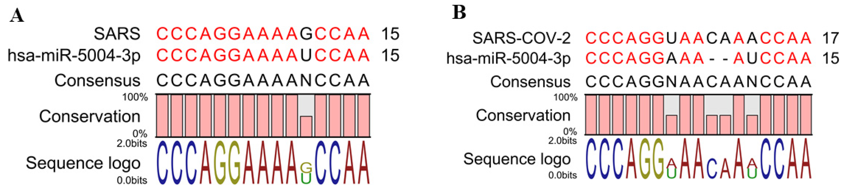Cells Free Full Text A Transcription Regulatory Sequence In The 5 Untranslated Region Of Sars Cov 2 Is Vital For Virus Replication With An Altered Evolutionary Pattern Against Human Inhibitory Micrornas Html