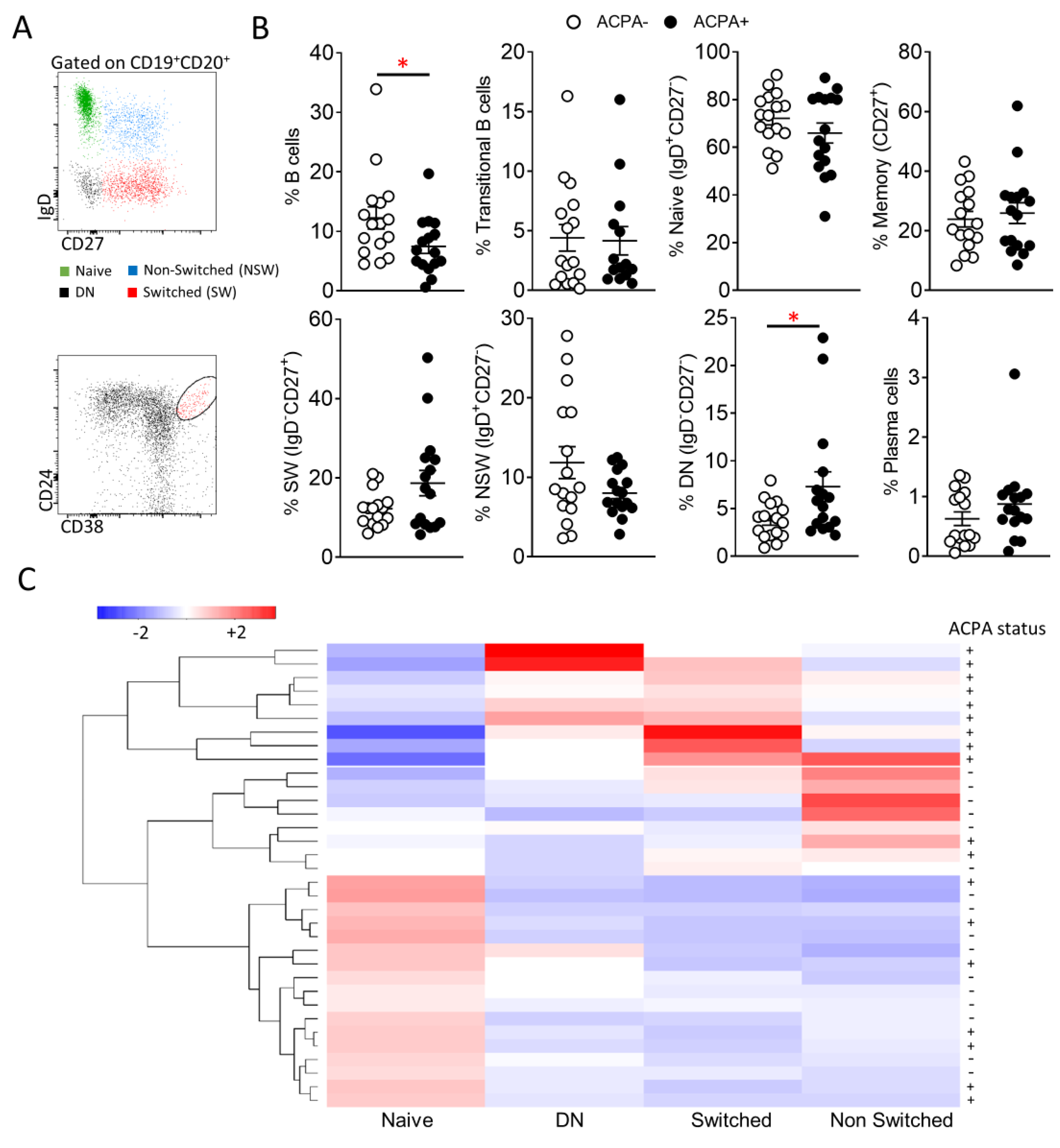 Cells Free Full Text ACPA Status Correlates with Differential