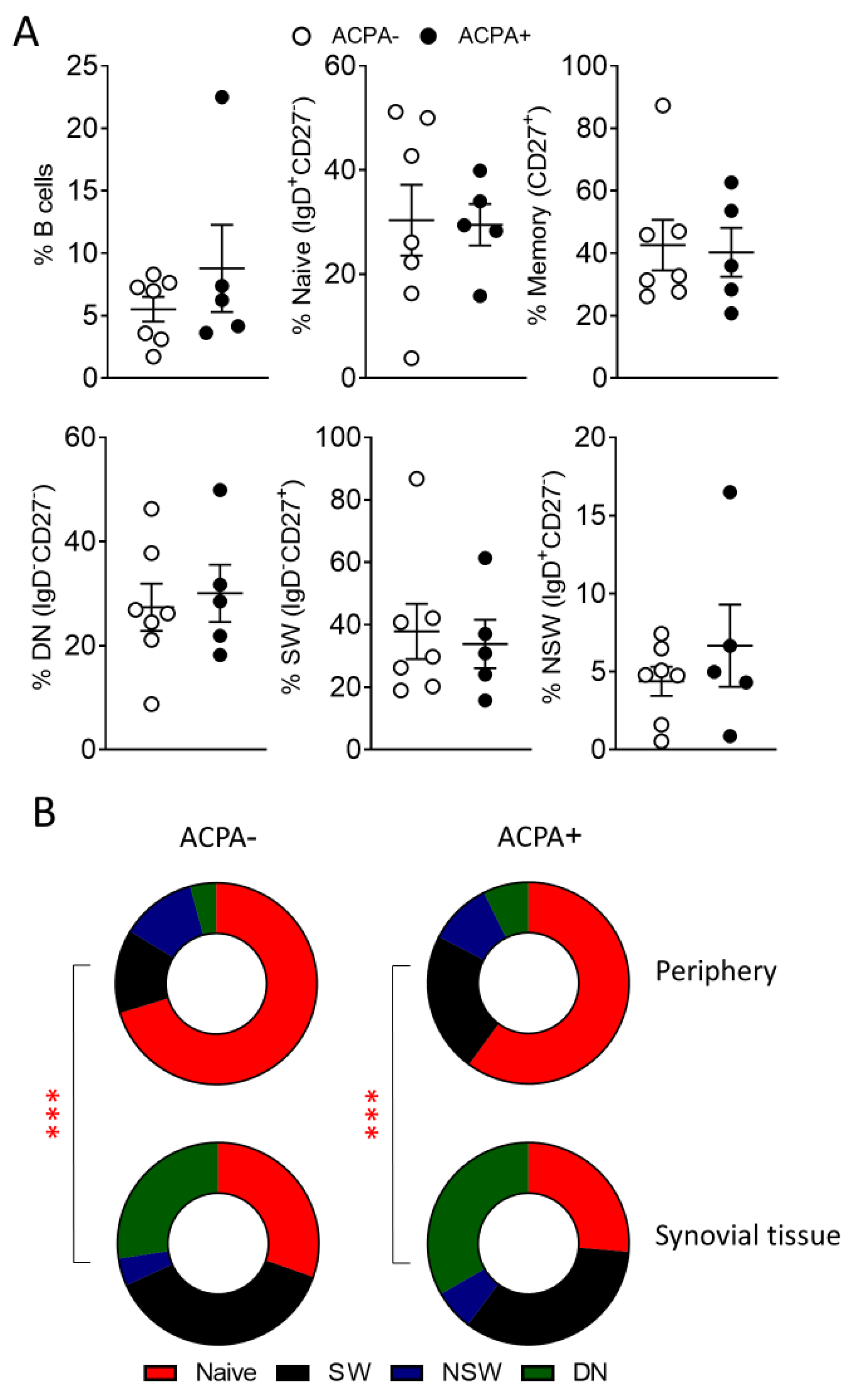 Cells Free Full Text ACPA Status Correlates with Differential