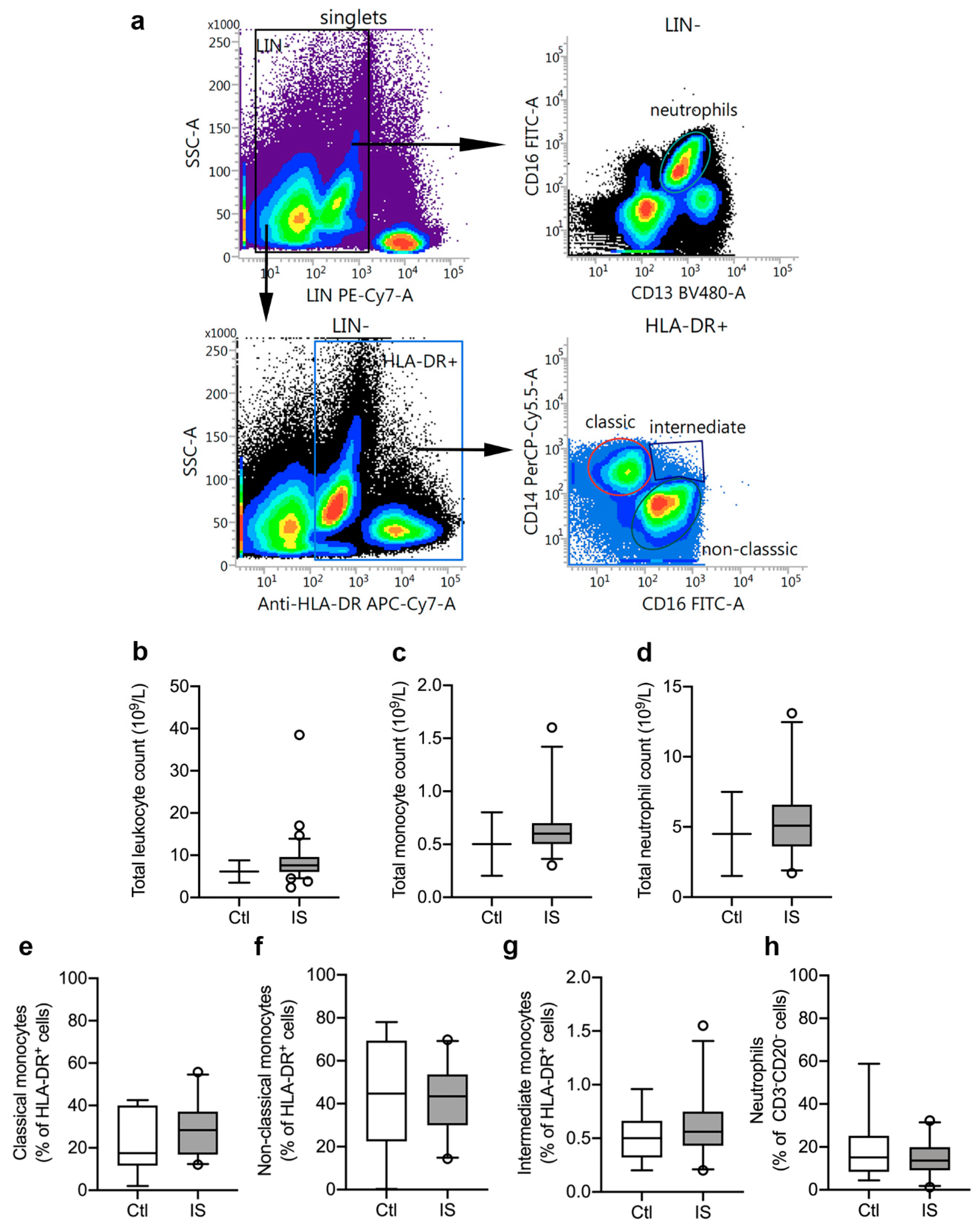 Cells | Free Full-Text | Leukocyte TNFR1 and TNFR2 Expression Contributes  to the Peripheral Immune Response in Cases with Ischemic Stroke