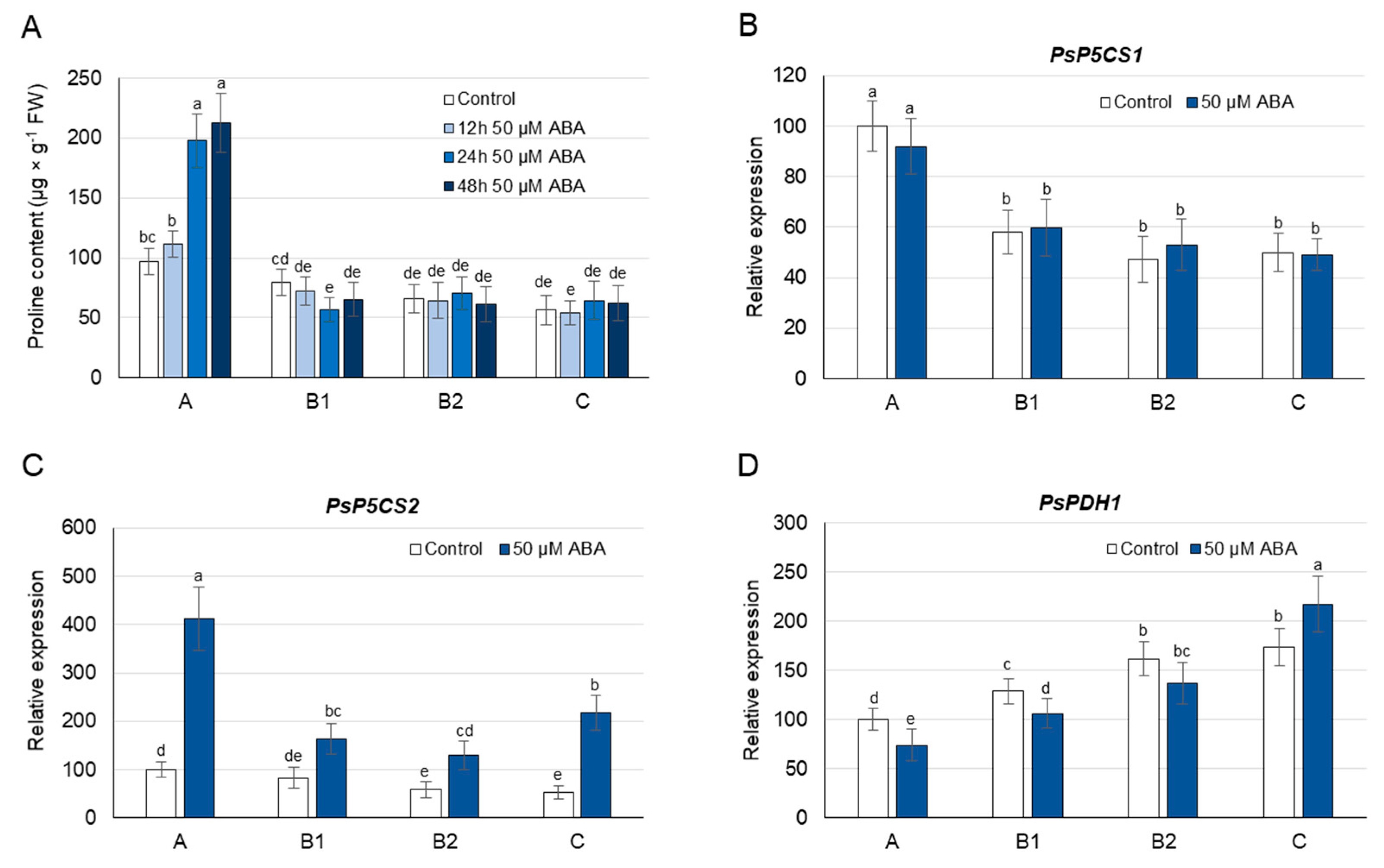 Cells Free Full Text Proline Concentration and Its Metabolism