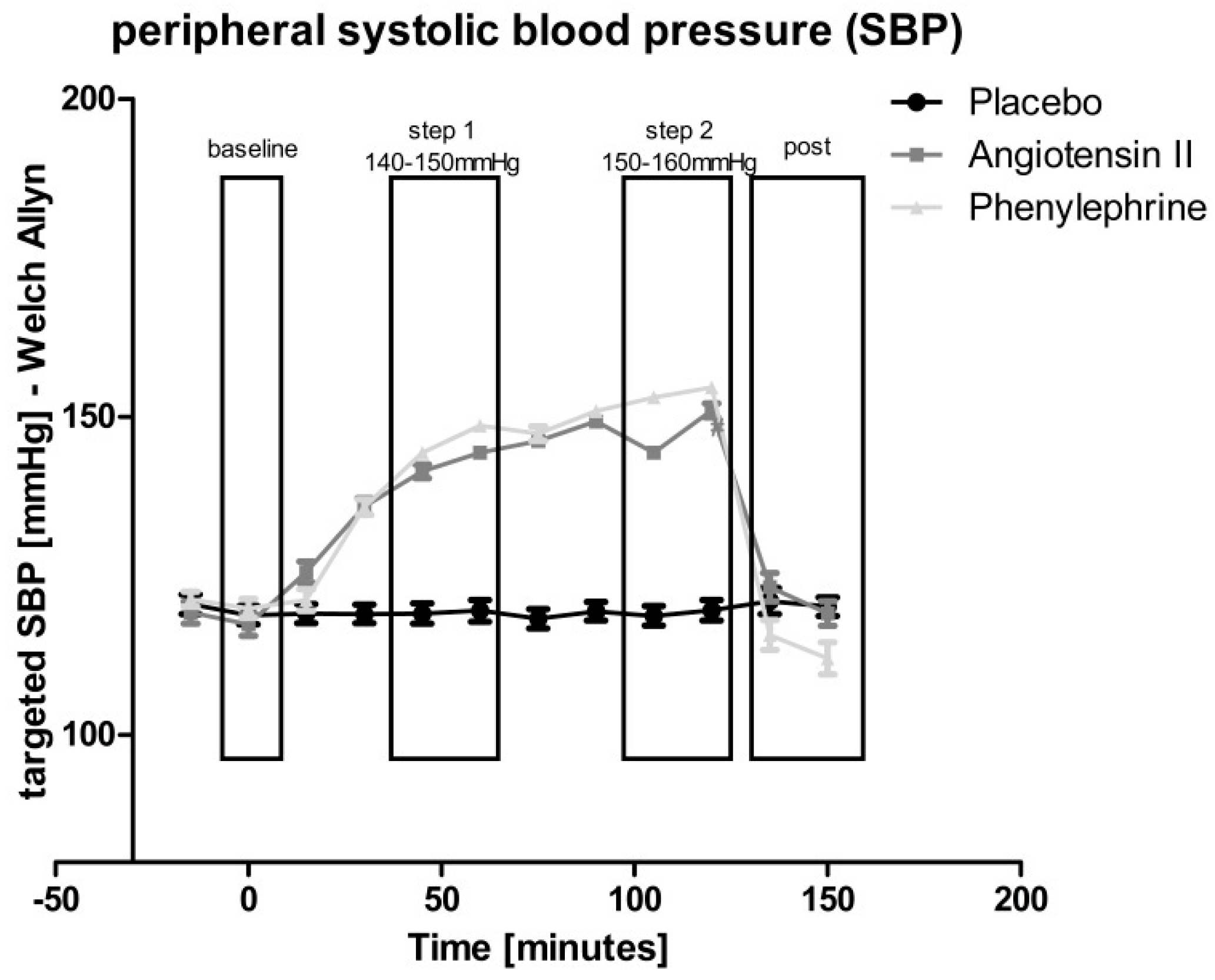 Cells Free Full Text Differential Effects Of Angiotensin Ii Compared To Phenylephrine On Arterial Stiffness And Hemodynamics A Placebo Controlled Study In Healthy Humans Html