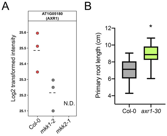 Cells Free Full Text The Arabidopsis Root Tip Phospho Proteomes At Growth Promoting Versus Growth Repressing Conditions Reveal Novel Root Growth Regulators