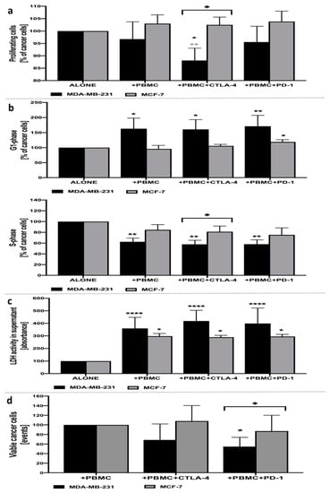 Cells Free Full Text Differential Response Of Mda Mb And Mcf Breast Cancer Cells To In