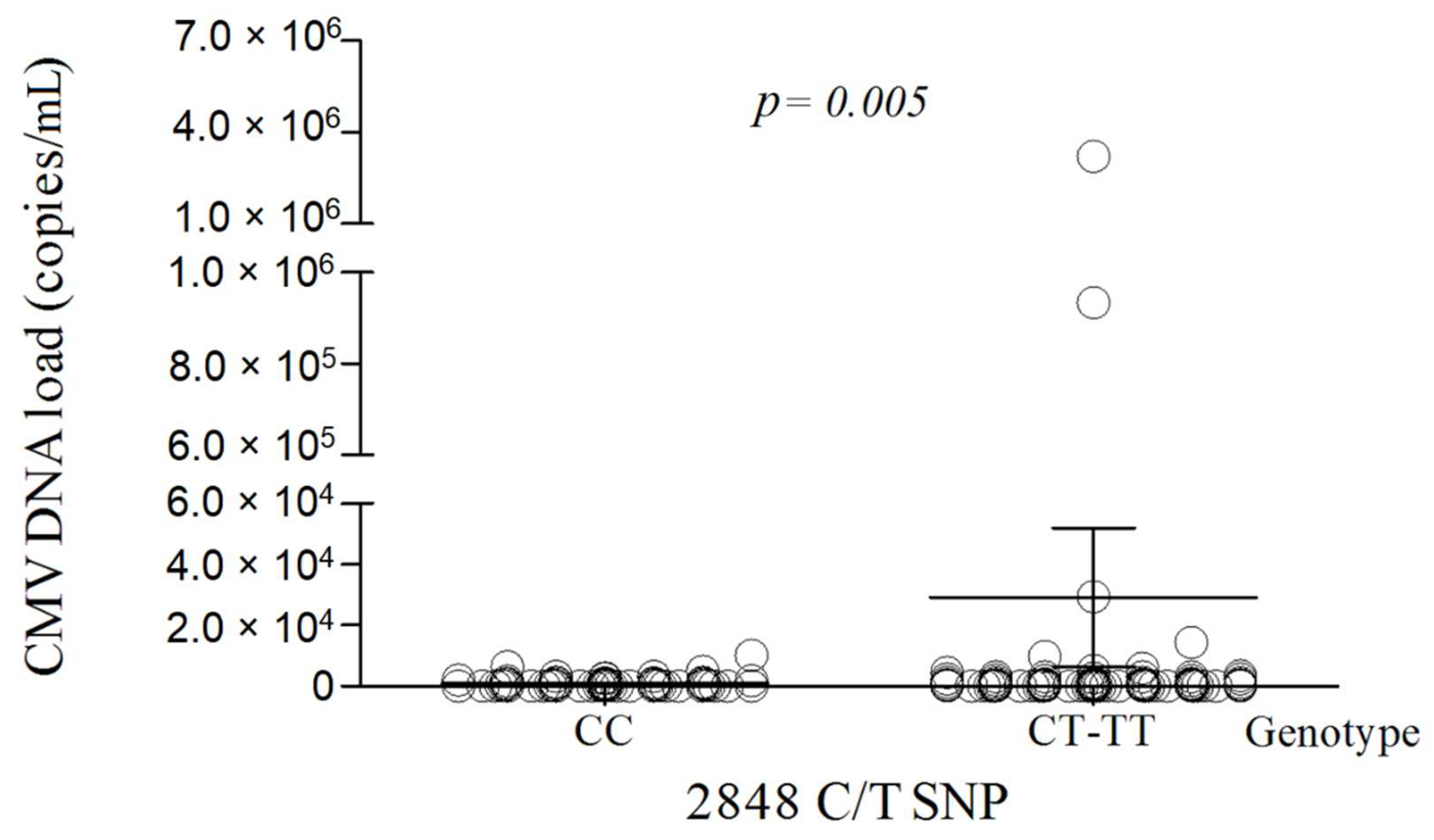 Cells Free Full Text The Tlr9 2848c T Polymorphism Is Associated With The Cmv Dnaemia Among Hiv Cmv Co Infected Patients Html