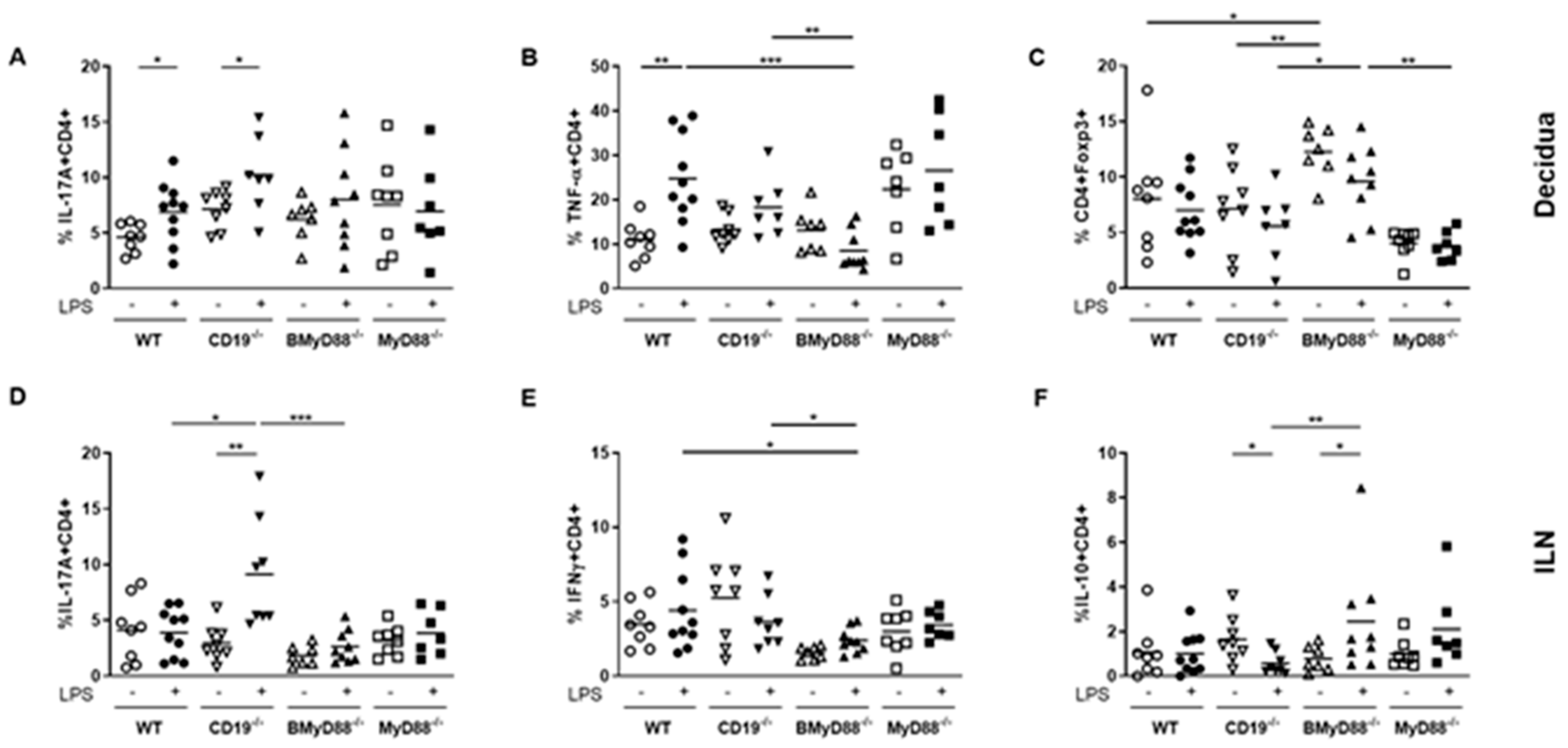 Cells | Free Full-Text | Maternal B Cell-Intrinsic MyD88 Signaling ...