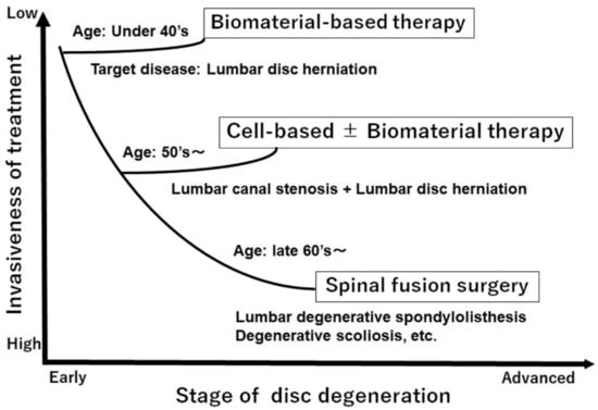 Cells | Free Full-Text | Biomaterials and Cell-Based Regenerative Therapies  for Intervertebral Disc Degeneration with a Focus on Biological and  Biomechanical Functional Repair: Targeting Treatments for Disc Herniation