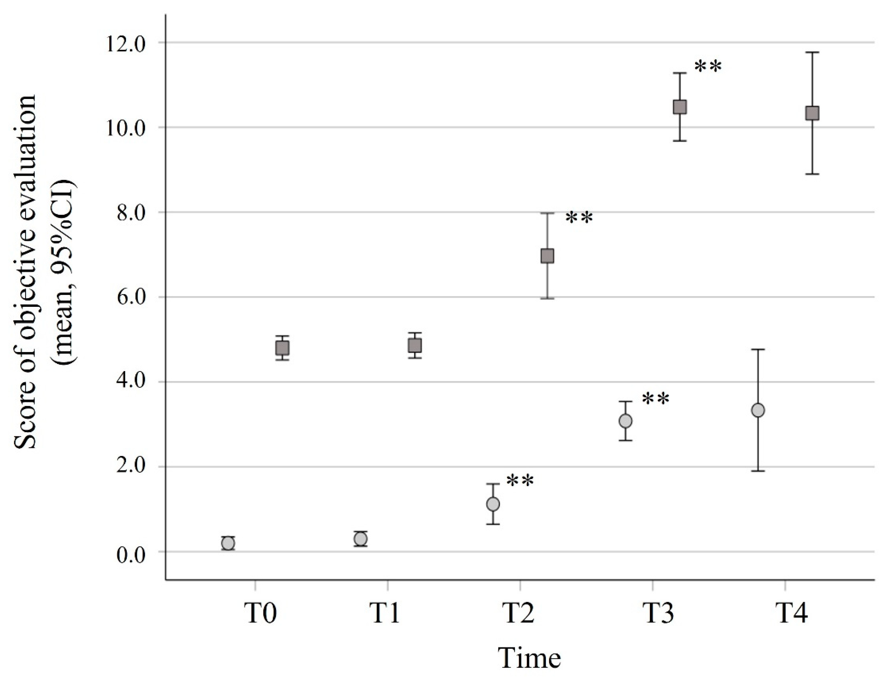 Cells | Free Full-Text | Long-Term Subjective And Objective Assessment ...