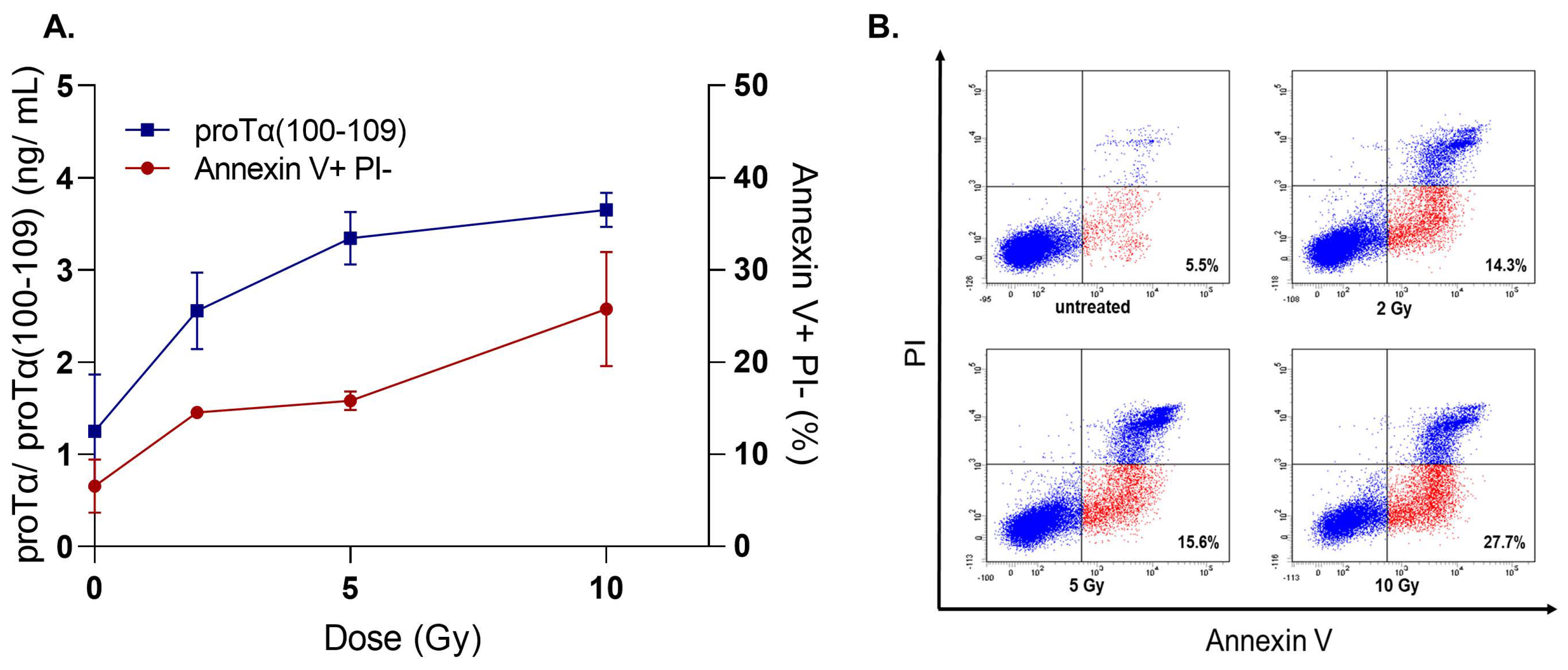 Effect of MTX on the truncated HMGB1 (Bj)-elicited TNF-a release and