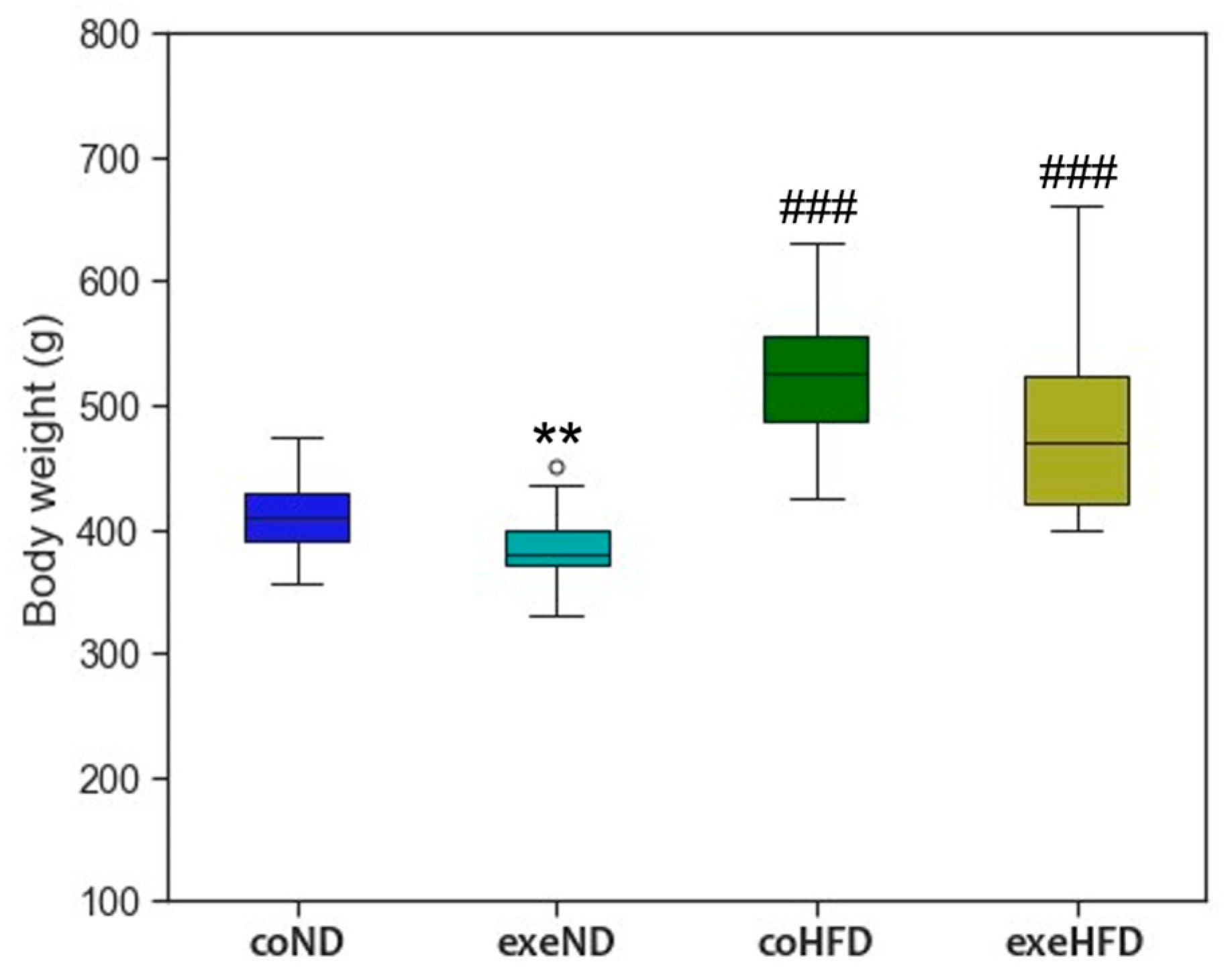 Cells | Free Full-Text | Influences of Long-Term Exercise and High-Fat ...