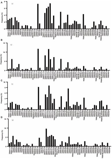 Cells | Free Full-Text | Characterization of Peripheral Blood TCR